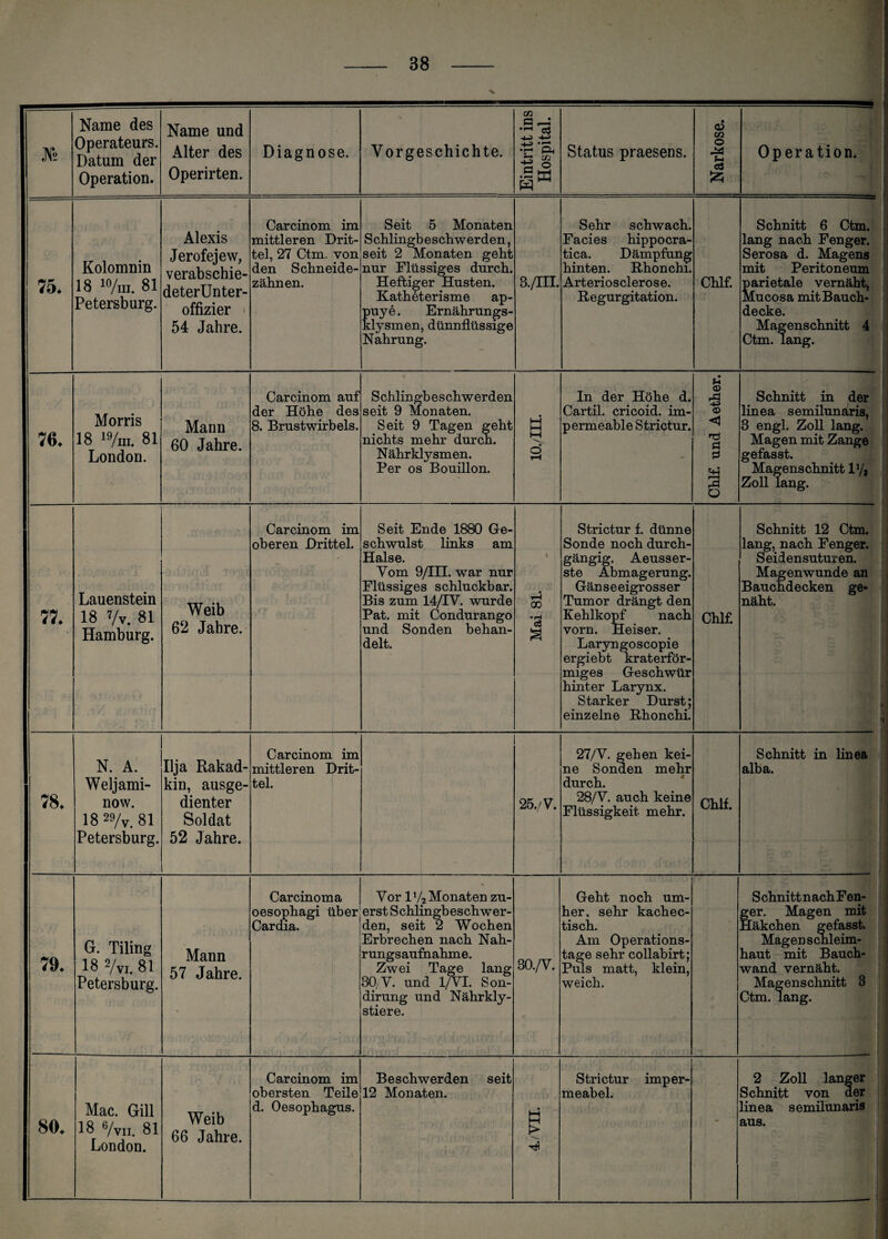 Jfe Name des Operateurs. Datum der Operation. Name und Alter des Operirten. Diagnose. Vorgeschichte. Eintritt ins Hospital. \ Status praesens. Narkose, f Operation. ; 75. Kolomnin 18 10/m. 81 Petersburg. Alexis Jerofejew, verabschie- deterünter- offizier 54 Jahre. Carcinom im mittleren Drit¬ tel, 27 Ctm. von den Schneide¬ zähnen. Seit 5 Monaten Schlingbeschwerden, seit 2 Monaten geht nur Flüssiges durch. Heftiger Husten. Katheterisme ap- puye. Ernährungs- klysmen, dünnflüssige Nahrung. 3./III. Sehr schwach. Facies hippocra- tica. Dämpfung hinten. Rhonchi. Arteriosclerose. Regurgitation. Chlf. Schnitt 6 Ctm. ■! lang nach Fenger. Serosa d. Magens mit Peritoneum parietale vernäht, Mucosa mit Bauch¬ decke. Magenschnitt 4 Ctm. lang. 76. Morris 18 19/m. 81 London. Mann 60 Jahre. Carcinom auf der Höhe des 8. Brustwirbels. Schlingbeschwerden seit 9 Monaten. Seit 9 Tagen geht nichts mehr durch. Nährklysmen. Per os Bouillon. % 10./III. In der Höhe d. Cartil. cricoid. im¬ permeable Strictur. Chlf. und Aether. 1 ü I Schnitt in der linea semilunaris, 3 engl. Zoll lang. Magen mit Zange gefasst. Magenschnitt V/a Zoll lang. 77. Lauenstein 18 Vv. 81 Hamburg. Weib 62 Jahre. Carcinom im oberen Drittel. Seit Ende 1880 Ge¬ schwulst links am Halse. Vom 9/III. war nur Flüssiges schluckbar. Bis zum 14/IV. wurde Pat. mit Condurango und Sonden behan¬ delt. Mai 81. Strictur f. dünne Sonde noch durch¬ gängig. Aeusser- ste Abmagerung. Gänseeigrosser Tumor drängt den Kehlkopf nach vorn. Heiser. Laryngoscopie ergiebt kraterför¬ miges Geschwür hinter Larynx. Starker Durst; einzelne Rhonchi. Chlf. Schnitt 12 Ctm. lang, nach Fenger. Seidensuturen. Magenwunde an Bauchdecken ge¬ näht. y 4 78. N. A. Weljami- now. 18 29/v. 81 Petersburg. Ilja Rakad- kin, ausge¬ dienter Soldat 52 Jahre. Carcinom im mittleren Drit¬ tel. 25,/V. 27/V. gehen kei¬ ne Sonden mehr durch. 28/V. auch keine Flüssigkeit mehr. Chlf. Schnitt in linea alba. 79. G. Tiling 18 2/vi. 81 Petersburg. Mann 57 Jahre. % Carcinoma oesophagi über Cardia. Vor IV2 Monaten zu¬ erst Schlingbeschwer¬ den, seit 2 Wochen Erbrechen nach Nah¬ rungsaufnahme. Zwei Tage lang 80, V. und 1/VI. Son- dirung und Nährkly- stiere. 30./V. Geht noch um¬ her, sehr kachec- tisch. Am Operations¬ tage sehr collabirt; Puls matt, klein, weich. SchnittnachFen- ger. Magen mit Häkchen gefasst. Magenschleim¬ haut mit Bauch¬ wand vernäht. Magenschnitt 3 Ctm. lang. 80. Mac. Gill 18 6/vn. 81 London. Weib 66 Jahre. Carcinom im obersten Teile d. Oesophagus. Beschwerden seit 12 Monaten. 4./VII. Strictur imper¬ meabel. - 2 Zoll langer Schnitt von der linea semilunaris aus.