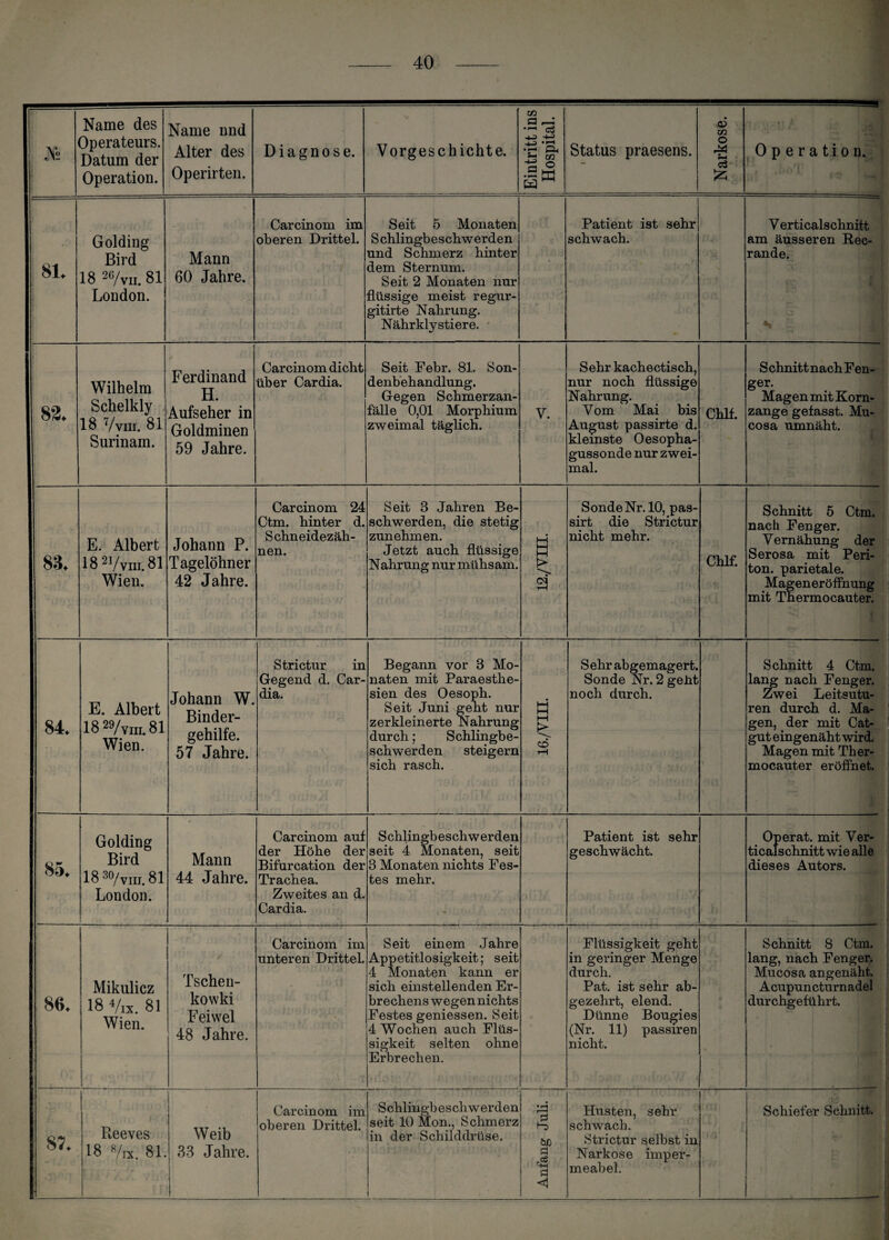 Name des Operateurs. Datum der Operation. Name nnd Alter des Operirten. Diagnose. Vorgeschichte. Eintritt ins Hospital. i--- Status praesens. Narkose. *T i • V » f 1 / Operation. 81. Golding Bird 18 26/vn. 81 London. Mann 60 Jahre. Carcinom im oberen Drittel. Seit 5 Monaten S chlingb e s chw erden und Schmerz hinter dem Sternum. Seit 2 Monaten nur flüssige meist regur- gitirte Nahrung. Nährkly stiere. • '' Patient ist sehr schwach. V erticalschnitt am äusseren Rec- rande. 82. Wilhelm Schelkly 18 7/viii. 81 Surinam. y Ferdinand H. Aufseher in Goldminen 59 Jahre. Carcinom dicht über Cardia. Seit Febr. 81, Son¬ denbehandlung. Gegen Schmerzan¬ fälle 0,01 Morphium zweimal täglich. V. Sehr kachectisch, nur noch flüssige Nahrung. Vom Mai bis August passirte d. kleinste Oesopha- gussonde nur zwei¬ mal. Chlf. Schnitt nach Fen- ger. Magen mit Korn¬ zange gefasst. Mu- cosa umnäht. 83. E. Albert 1821/vm. 81 Wien. Johann P. Tagelöhner 42 Jahre. Carcinom 24 Ctm. hinter d. Schneidezäh¬ nen. Seit 3 Jahren Be¬ schwerden, die stetig zunehmen. Jetzt auch flüssige Nahrung nur mühsam. i—i l-H 1—1 S> tH Sonde Nr. 10, pas- sirt die Strictur nicht mehr. Chlf. Schnitt 5 Ctm. nach Fenger. Vernähung der Serosa mit Peri¬ ton. parietale. Mageneröffnung mit Thermocauter. 84. E. Albert 1829/yiii. 81 Wien. Johann W. Binder¬ gehilfe. 57 Jahre. Strictur in Gegend d. Car¬ dia. Begann vor 3 Mo¬ naten mit Paraesthe- sien des Oesoph. Seit Juni geht nur zerkleinerte Nahrung durch; Schlingbe¬ schwerden steigern sich rasch. 8H 8—1 1—1 i> CD tH Sehr abgemagert. Sonde Nr. 2 geht noch durch. Schnitt 4 Ctm. lang nach Fenger. Zwei Leitsutu- ren durch d. Ma¬ gen, . der mit Cat¬ gut eingenäht wird. Magen mit Ther¬ mocauter eröffnet. 85. Golding Bird 18 30/viii. 81 London. Mann 44 Jahre. Carcinom auf der Höhe der Bifurcation der Trachea. Zweites an d. Cardia. Schlingbeschwerden seit 4 Monaten, seit 3 Monaten nichts Fes¬ tes mehr. Patient ist sehr geschwächt. Op erat, mit Ver- ticalschnitt wie alle dieses Autors. 86. Mikulicz 18 4/ix. 81 Wien. / Tschen- kovvki Feivvel 48 Jahre. Carcinom im unteren Drittel. Seit einem Jahre Appetitlosigkeit; seit 4 Monaten kann er sich einstellenden Er¬ brechens wegen nichts Festes geniessen. Seit 4 Wochen auch Flüs¬ sigkeit selten ohne Erbrechen. Flüssigkeit geht in geringer Menge durch. Pat. ist sehr ab¬ gezehrt, elend. Dünne Bougies (Nr. 11) passiren nicht. Schnitt 8 Ctm. lang, nach Fenger. Mucosa angenäht. Acupuncturnadel durchgeführt. 87. Reeves 18 8/rx. 81. Weib 33 Jahre. Carcinom im oberen Drittel. Schlingbeschwerden seit 10 Mon., Schmerz in der Schilddrüse, • ;, , «r-4 £ fcdO a „cö ö <1 Husten, sehr schwach. Strictur selbst in Narkose imper¬ meabel. * i Schiefer Schnitt.