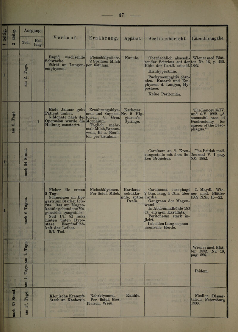 I 1 zeitig. || 2 zeitig. Ausgang Verlauf. Ernährung. Apparat. Sectionsbericht. \ Literaturangabe. Tod. Hei¬ lung. 1 1- K1: am 2. Tage. Rapid wachsende Schwäche. Stirbt an Lungen¬ emphysem. Fleischklystiere. 2 Spritzen Milch per fistulam. Kanüle. Oberflächlich abscedi- render Scirrhus auf der Höhe der Cartil. cricoid. Hirnhyperämie. Pachymeningitis chro¬ nica. Katarrh und Em¬ physem d. Lungen, Hy¬ postase. Keine Peritonitis. Wiener med. Blät¬ ter Nr. 16, p. 492. 1882. •• am 8. Tage. 1 Ende Januar geht Patient umher. 5 Monate nach der Operation wurde die Heilung constatirt. Ernährungsklys¬ men und Supposi- torien, */a Grm. Morphium. Täglich mehr¬ mals Milch,Brannt¬ wein, Ei u. Bouil¬ lon per fistulam. Katheter Nr. 9 Hig- ginson’s Syringe. / TheLancetl5/IV. und 6/V. 1882. „A sucussful case of Gastro stomy for cancer of the Oeso¬ phagus.“ 1 nach 24 Stund. Carcinom an d. Kreu¬ zungsstelle mit dem lin¬ ken Bronchus. The British med. Journal V. I pag. 505. 1882. 1 nach 6 Tagen. Fieber die ersten 2 Tage. Schmerzen im Epi- gastrium Starker Icte¬ rus. Das um Magen¬ kanüle gebundene Ma¬ genstück gangränös. Seit 1/1. 82 links hinten unten Hypo¬ stase. Empfindlich¬ keit des Leibes. 3/T. Tod. Fleischklysmen. Per fistul. Milch. Hartkaut¬ schukka¬ nüle, später Drain. Carcinoma oesophagi 2 Ctm. lang, 4 Ctm. über Cardia. Gangraen der Magen¬ wand. In Abdominalhöhle 150 Ct. eitrigen Exsudats. Peritoneum stark in- jicirt. In beiden Lungen pneu¬ monische Herde. C. Maydl. Wie¬ ner med. Blätter 1882 NNr. 15-22. ; am 1. Tage. Wiener med. Blät¬ ter 1882. Nr. 19, pag. 586. f\ am 1. Tage. Ibidem. j --- nach 30 Stund. am 17. Tage. Klonische Krämpfe. Starb an Kachexie. Nährklysmen. Per fistul. Eier, Fleisch, Wein. Kanüle. • Fiedler Disser¬ tation Petersburg: 1886. ö