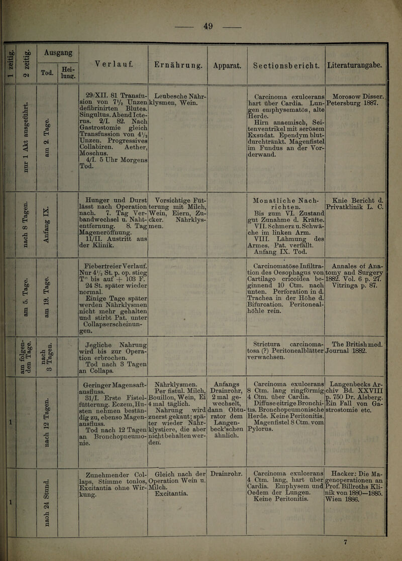 ! 1 zeitig. 2 zeitig. Ausgang Verlauf. Ernährung. Apparat. Sectionsb ericht. Literaturangabe. Tod. Hei¬ lung. i nur 1 Akt ausgeführt. % am 2. Tage. 29/XII. 81 Transfu¬ sion von V/2 Unzen defibrinirten Blutes. Singultus. Abend Icte¬ rus. 2/1. 82. Nach Gastrostomie gleich Transfussion von 4'/2 Unzen. Progressives Collabiren. Aether, Moschus. 4/1. 5 Uhr Morgens Tod. Leubesche Nähr¬ klysmen, Wein. Carcinoma exulcerans hart über Cardia. Lun¬ gen emphysematos, alte Herde. Hirn anaemisch, Sei¬ tenventrikel mit serösem Exsudat. Ependym blut- durchtränkt. Magenfistel im Fundus an der Vor¬ derwand. Morosow Disser. Petersburg 1887. 1 j nach 8 Tagen. Anfang IX. Hunger und Durst lässt nach Operation nach. 7. Tag Ver¬ bandwechsel u. Naht¬ entfernung. 8. Tag Mageneröffnung. 11/11. Austritt aus der Klinik. Vorsichtige Füt¬ terung mit Milch, Wein, Eiern, Zu¬ cker. Nährklys¬ men. Monatliche Nach¬ richten. Bis zum VI. Zustand gut Zunahme d. Kräfte. VIT. Schmerz u. Schwä¬ che im linken Arm. VIII. Lähmung des Armes. Pat. verfallt. Anfang IX. Tod. Knie Bericht d. Privatklinik L. C. , £ am 5. Tage. am 19. Tage. Fieberfreier V erlauf. Nur 4 V2 St. p. op. stieg Tn bis auf -f 103 F. 24 St. später wieder normal. Einige Tage später werden Nährklysmen nicht mehr gehalten und stirbt Pat. unter Collapserscheinun- gen. * Carcinomatöse Infiltra¬ tion des Oesophagus von Cartilago cricoidea be¬ ginnend 10 Ctm. nach unten. Perforation in d. Trachea in der Höhe d. Bifurcation. Peritoneal¬ höhle rein. Annales of Ana- tomy and Surgery 1882. Vol. 6 p. 27. Vitringa p. 87. am folgen¬ den Tage. nach 3 Tagen. Jegliche Nahrung wird bis zur Opera¬ tion erbrochen. Tod nach 3 Tagen an Collaps. Strictura carcinoma- tosa (?) Peritonealblätter verwachsen. The British med.1 Journal 1882. 1 { 1 nach 12 Tagen. Geringer Magensaft¬ ausfluss. 31/1. Erste Fistel- fütterung. Eczem, Hu¬ sten nehmen bestän¬ dig zu, ebenso Magen¬ ausfluss. Tod nach 12 Tagen an Bronchopneumo¬ nie. Nährklysmen. Per fistul. Milch, Bouillon, Wein, Ei 4 mal täglich. Nahrung wird zuerst gekaut; spä¬ ter wieder Nähr¬ klystier e, die aber nichtbehalten wer¬ den. Anfangs Drainrohr, 2 mal ge¬ wechselt, dann Obtu¬ rator dem Langen- beck’schen ähnlich. Carcinoma exulcerans 8 Ctm. lang ringförmig 4 Ctm. über Cardia. Diffuse eitrige Bronchi¬ tis. Bronchopeumonische Herde. Keine Peritonitis. Magenfistel 8 Ctm. vom Pylorus. Langenbecks Ar¬ chiv Bd. XXVIII p._750 Dr. Alsberg. Ein Fall von Ga¬ strostomie etc. i i • 1 I I1 naoh 24 Stund. Zunehmender Col¬ laps, Stimme tonlos, Excitantia ohne Wir¬ kung. Gleich nach der Operation Wein u. Milch. Excitantia. Drainrohr. Carcinoma exulcerans 4 Ctm. lang, hart über Cardia. Emphysem und Oedem der Lungen. Keine Peritonitis. Hacker: Die Ma¬ genoperationen an Prof. Billroths Kli¬ nik von 1880—1885. Wien 1886. li 7