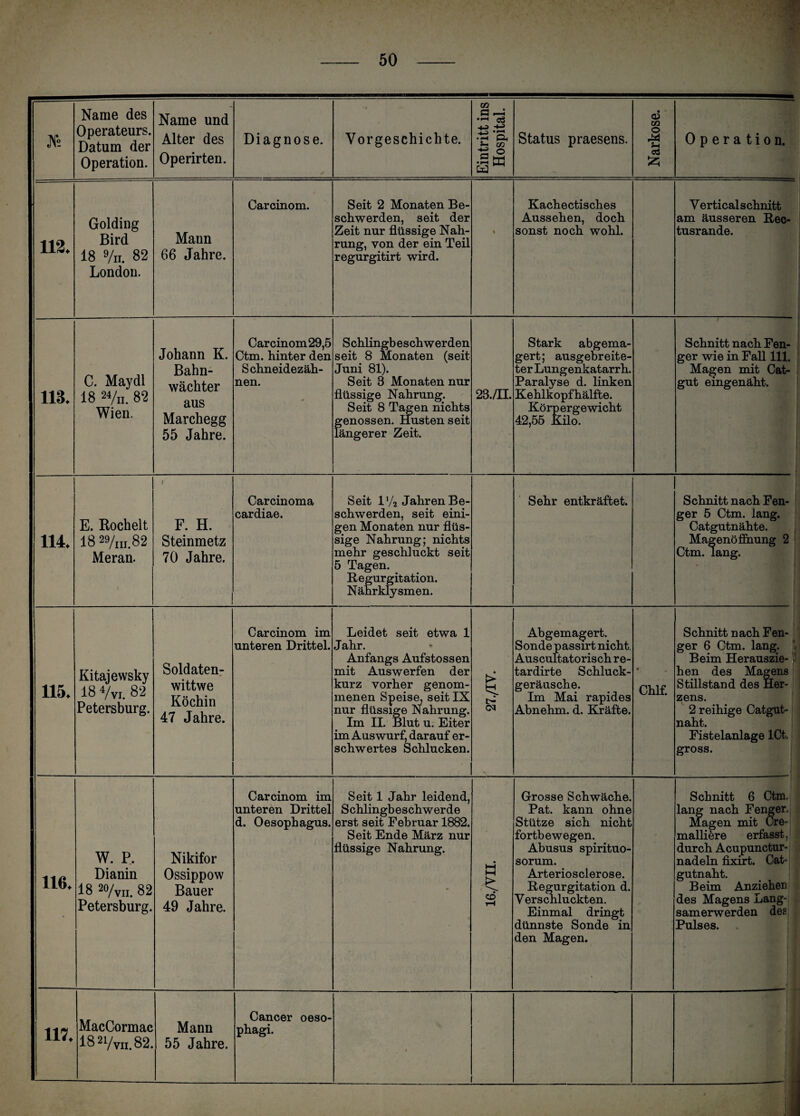 JV2 Name des Operateurs. Datum der Operation. Name und Alter des Operirten. Diagnose. Vorgeschichte. Eintritt ins Hospital. Status praesens. Narkose, j — Operation. 112. Golding Bird 18 9/ii. 82 London. Mann 66 Jahre. Carcinom. Seit 2 Monaten Be¬ schwerden, seit der Zeit nur flüssige Nah¬ rung, von der ein Teil regurgitirt wird. % Kachectisches Aussehen, doch sonst noch wohl. V erticalschnitt am äusseren Rec- tusrande. 113. C. Maydl 18 24/n. 82 Wien. Johann K. Bahn¬ wächter aus Marchegg 55 Jahre. Car cinom 29,5 Ctm. hinter den Schneidezäh¬ nen. Schlingbeschwerden seit 8 Monaten (seit Juni 81). Seit 8 Monaten nur flüssige Nahrung. Seit 8 Tagen nichts genossen. Husten seit längerer Zeit. 23./II. Stark abgema¬ gert; ausgebreite¬ ter Lungenkatarrh. Paralyse d. linken Kehlkopfhälfte. Körpergewicht 42,55 Kilo. Schnitt nach Fen- ger wie in Fall 111. Magen mit Cat¬ gut eingenäht. 114. E. Kochelt 18 5»/m.82 Meran. . i I F. H. Steinmetz 70 Jahre. Carcinoma cardiae. Seit iy2 Jahren Be¬ schwerden, seit eini¬ gen Monaten nur flüs¬ sige Nahrung; nichts mehr geschluckt seit 5 Tagen. Regurgitation. Nährklysmen. Sehr entkräftet. Schnitt nach Fen- ger 5 Ctm. lang. Catgutnähte. Magenöflnung 2 Ctm. lang. * 115. Kitajewsky 18 Vvi. 82 Petersburg. Soldaten- wittwe Köchin 47 Jahre. Carcinom im unteren Drittel. Leidet seit etwa 1 Jahr. Anfangs Aufstossen mit Auswerfen der kurz vorher genom¬ menen Speise, seit IX nur flüssige Nahrung. Im II. Blut u. Eiter im Auswurf, darauf er¬ schwertes Schlucken. • i> 04 Abgemagert. Sonde passirt nicht. Auscultatorischre- tardirte Schluck- geränsche. Im Mai rapides Abnehm. d. Kräfte. « Chlf. Schnitt nach Fen- ger 6 Ctm. lang. ■ Beim Herauszie¬ hen des Magens Stillstand des Her¬ zens. 2 reihige Catgut¬ naht. Fistelanlage ICt. gross. 116. W. P. Dianin 18 ao/vn. 82 Petersburg. Nikifor Ossippow Bauer 49 Jahre. Carcinom im unteren Drittel d. Oesophagus. Seit 1 Jahr leidend, S chlingb e s chwer d e erst seit Februar 1882. Seit Ende März nur flüssige Nahrung. W t> CD tH Grosse Schwäche. Pat. kann ohne Stütze sich nicht fortbewegen. Abusus spirituo- sorum. Arteriosclerose. Regurgitation d. Verschluckten. Einmal dringt dünnste Sonde in den Magen. Schnitt 6 Ctm. lang nach Fenger. Magen mit Cre- malliere erfasst, durch Acupunctur- nadeln fixirt. Cat¬ gutnaht. Beim Anziehen des Magens Lang¬ samerwerden des; Pulses. 117, MacCormac Mann Cancer oeso- phagi. '11