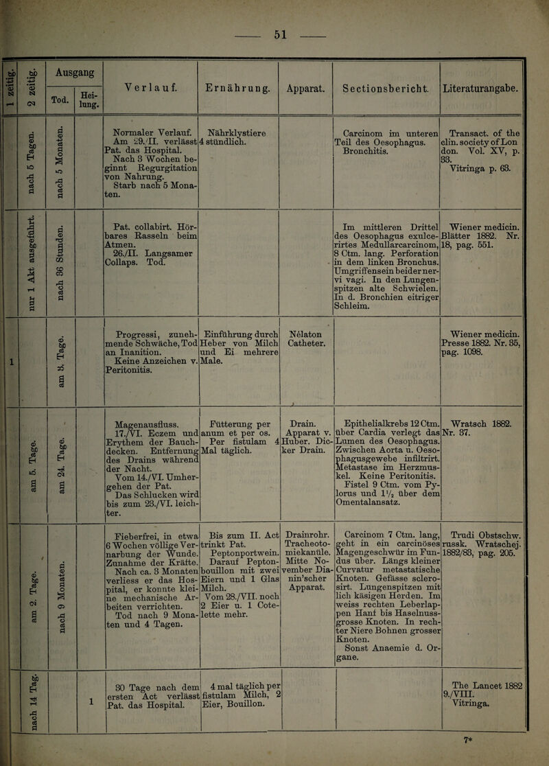 nach 14 Tag. am 2. Tage. am 5. Tage. nur 1 Akt ausgeführt. nach 5 Tagen. 2 zeitig. Ausgang Tod. lung. Verlauf. Ernährung. Apparat. Sectionsbericht. Literaturangabe. fl © c3 fl O rfl o c3 fl Normaler Verlauf. Am 29./II. verlässt Pat. das Hospital. Nach 3 Wochen be ginnt Regurgitation von Nahrung. Starb nach 5 Mona¬ Nährkly stiere 4 stündlich. Carcinom im unteren Teil des Oesophagus. Bronchitis. Transact. of the clin. society of Lon don. Vol. XV, p. 33. Vitringa p. 63. L fl © fl fl -M CO CD CO rfl o ce fl © &D cü E-i :o 1 © £00 cö ca s o3 fl © Cj fl O Ci rfl © Ö Pat. collabirt. Hör¬ bares Rasseln beim Atmen. 26./II. Langsamer Collaps. Tod. Im mittleren Drittel des Oesophagus exulce- rirtes Meaullarcarcinom, 8 Ctm. lang. Perforation in dem linken Bronchus. Umgriffensein beider ner¬ vi vagi. In den Lungen¬ spitzen alte Schwielen. In d. Bronchien eitriger Schleim. Wiener medicin. Blätter 1882. Nr. 18, pag. 551. Progressi, zuneh¬ mende Schwäche, Tod an Inanition. Keine Anzeichen v. Peritonitis. Einführung durch Heber von Milch und Ei mehrere Male. Nelaton Catheter. Wiener medicin. Presse 1882. Nr. 35, pag. 1098. Magenausfluss. 17./VI. Eczem und Erythem der Bauch¬ decken. Entfernung des Drains während der Nacht. Vom 14./VI. Umher¬ gehen der Pat. Das Schlucken wird bis zum 23./VI. leicb ter. Fütterung per anum et per os. Per fistulam Mal täglich. Drain. Apparat v. Huber. Dic¬ ker Drain. Epithelialkrebs 12 Ctm. über Cardia verlegt das Lumen des Oesophagus. Zwischen Aorta u. Oeso- phagusgewebe infiltrirt. Metastase im Herzmus¬ kel. Keine Peritonitis. Fistel 9 Ctm. vom Py- lorus und iy2 über dem Omentalansatz. Wratsch 1882. Nr. 37. Fieberfrei, in etwa 6 Wochen völlige Ver- narbung der Wunde. Zunahme der Kräfte. Nach ca. 3 Monaten verliess er das Hos¬ pital, er konnte klei¬ ne mechanische Ar¬ beiten verrichten. Tod nach 9 Mona¬ ten und 4 Tagen. Bis zum II. Act trinkt Pat. Peptonportwein. Darauf Pepton¬ bouillon mit zwei Eiern und 1 Glas Milch. Vom 28./VII. noch 2 Eier u. 1 Cote- lette mehr. Drainrohr. Tracheoto¬ miekanüle. Mitte No¬ vember Dia- nin’scher Apparat. Carcinom 7 Ctm. lang, geht in ein carcinöses Magengeschwür im Fun¬ dus über. Längs kleiner Curvatur metastatische Knoten. Gefässe sclero- sirt. Lungenspitzen mit lieh käsigen Herden. Im weiss rechten Leberlap¬ pen Hanf bis Haselnuss grosse Knoten. In rech¬ ter Niere Bohnen grosser Knoten. Sonst Anaemie d. Or- Trudi Obstschw. russk. Wratschej. 1882/83, pag. 205. gane. 30 Tage nach dem ersten Act verlässt Pat. das Hospital. 4 mal täglich per fistulam Milch, 2 Eier, Bouillon. The Lancet 1882 9./VIII. Vitringa. 7*