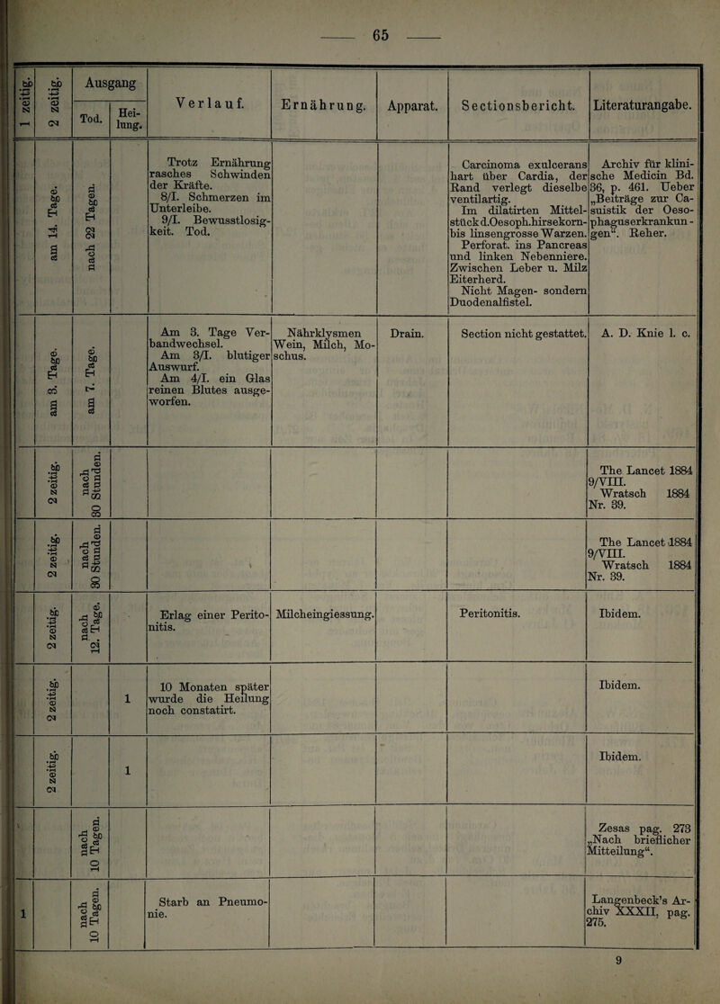 Tod. lung. am 14. Tage. i nach 22 Tagen. Trotz Ernährung rasches Schwinden der Kräfte. 8/1. Schmerzen im Unterleibe. 9/1. Bewusstlosig¬ keit. Tod. Carcinoma exulcerans hart über Cardia, der Rand verlegt dieselbe ventilartig. Im dilatirten Mittel¬ stück d.Oesoph.hirsekom- bis linsengrosse Warzen. Perforat. ins Pancreas und linken Nebenniere. Zwischen Leber u. Milz Eiterherd. Nicht Magen- sondern Duodenaltistel. Archiv für klini¬ sche Medicin Bd. 36, p. 461. Ueber „Beiträge zur Ca- suistik der Oeso¬ phagus erkrankun - gen“. Reher. am 3. Tage. am 7. Tage. Am 3. Tage Ver¬ bandwechsel. Am 3/1. blutiger Auswurf. Am 4/1. ein Glas reinen Blutes ausge¬ worfen. Nährklysmen Wein, Milch, Mo¬ schus. Drain. Section nicht gestattet. A. D. Knie 1. c. 2 zeitig. nach 80 Stunden. The Lancet 1884 9/VIH. Wratsch 1884 Nr. 39. 2 zeitig. nach 30 Stunden. \ The Lancet 1884 9/VIII. Wratsch 1884 Nr. 39. 2 zeitig. nach 12. Tage. Erlag einer Perito¬ nitis. Milcheingiessung. Peritonitis. Ibidem. 2 zeitig. 1 10 Monaten später wurde die Heilung noch constatirt. Ibidem. 2 zeitig. 1 - Ibidem. V nach 10 Tagen. V \ Zesas pag. 273 „Nach brieflicher Mitteilung“. 1 nach 10 Tagen. Starb an Pneumo¬ nie. Langenbeck’s Ar¬ chiv XXXII, pag. 275. \ 9