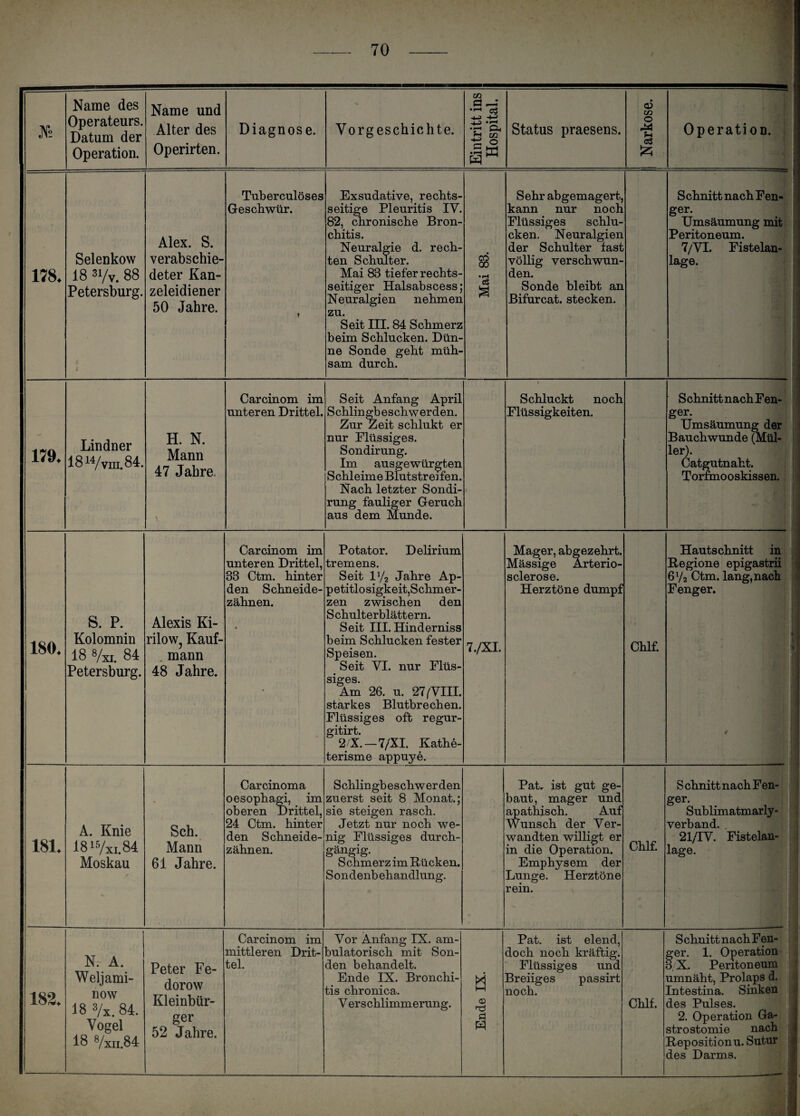 JVs Name des Operateurs. Datum der Operation. Name und Alter des Operirten. Diagnose. Vorgeschichte. Eintritt ins Hospital. Status praesens. Narkose. Operation. 178. Selenkow 18 31/V. 88 Petersburg. Alex. S. verabschie¬ deter Kan¬ zeleidiener 50 Jahre. Tüberculöses Geschwür. Exsudative, rechts¬ seitige Pleuritis IV. 82, chronische Bron¬ chitis. Neuralgie d. rech¬ ten Schulter. Mai 83 tiefer rechts¬ seitiger Halsabscess; Neuralgien nehmen zu. Seit III. 84 Schmerz beim Schlucken. Dün¬ ne Sonde geht müh¬ sam durch. cd GO • rH c3 s Sehr abgemagert, kann nur noch Flüssiges schlu¬ cken. Neuralgien der Schulter fast völlig verschwun¬ den. Sonde bleibt an Bifurcat. stecken. Schnitt nach Fen- ger. Umsäumung mit Peritoneum. 7/VI. Fistelan¬ lage. . 179. Lindner 1814/yiii. 84. H. N. Mann 47 Jahre. Carcinom im unteren Drittel. Seit Anfang April S chlin gb e s ch w erden. Zur Zeit schlukt er nur Flüssiges. Sondirung. Im ausgewürgten Schleime Blutstreifen. Nach letzter Sondi¬ rung fauliger Geruch aus dem Munde. Schluckt noch Flüssigkeiten. Schnitt nachFen- ger. Umsäumung der Bauchwunde (Mül¬ ler). Catgutnaht. Torfmooskissen. 180. S. P. Kolomnin 18 Vxi. 84 Petersburg. Alexis Ki- rilow? Kauf- . mann 48 Jahre. Carcinom im unteren Drittel, 88 Ctm. hinter den Schneide¬ zähnen. Potator. Delirium tremens. Seit l1/2 Jahre Ap¬ petitlosigkeit,Schmer¬ zen zwischen den Schulterblättern. Seit III. Hinderniss beim Schlucken fester Speisen. Seit VI. nur Flüs¬ siges. Am 26. u. 27 /VIII. starkes Blutbrechen. Flüssiges oft regur- gitirt. 2/1 — 7/XI. Kathe- terisme appuye. 7./XI. Mager, abgezehrt. Massige Arterio- sclerose. Herztöne dumpf Chlf. Hautschnitt in Regione epigastrii 6y2 Ctm. lang, nach Fenger. m i 181. A. Knie 1815/XI.84 Moskau Sch. Mann 61 Jahre. Carcinoma oesophagi, im oberen Drittel, 24 Ctm. hinter den Schneide¬ zähnen. Schlingbeschwerden zuerst seit 8 Monat.; sie steigen rasch. Jetzt nur noch we¬ nig Flüssiges durch¬ gängig. Schmerz im Bücken. Sondenbehandlung. Pat. ist gut ge¬ baut, mager und apathisch. Auf Wunsch der Ver¬ wandten willigt er in die Operation. Emphysem der Lunge. Herztöne rein. Chlf. Schnitt nach Fen¬ ger. Sublimatmarly¬ verband. 21/IV. Fistelan¬ lage. 182. N. A. Weljami- now 18 s/x> 84. Vogel 18 8/xii.84 Peter Fe- dorow Kleinbür¬ ger 52 Jahre. Carcinom im mittleren Drit¬ tel. Vor Anfang IX. am¬ bulatorisch mit Son¬ den behandelt. Ende IX. Bronchi¬ tis chronica. V erschlimmerung. H t—i <D ö W Pat. ist elend, doch noch kräftig. Flüssiges und Breiiges passirt noch. Chlf. Schnitt nach Fen¬ ger. 1. Operation SN. Peritoneum umnäht, Prolaps d. Intestina. Sinken des Pulses. 2. Operation Ga¬ strostomie nach Reposition u. Sutur des Darms.