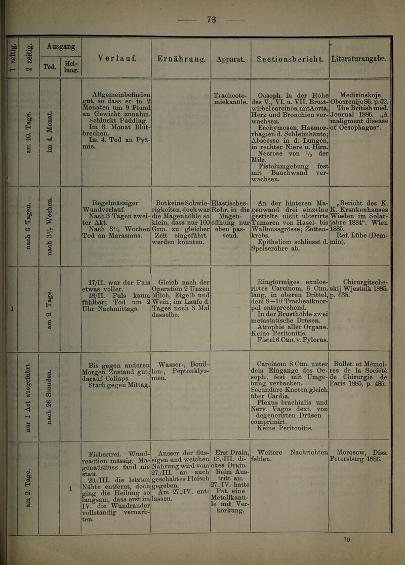am 2. Tage. nur 1 Act ausgeführt. nach 8 Tagen. am 10. Tage. 2 zeitig. Ausgang Tod. Hei¬ CÖ fl o fl © rfl o o CO rfl o c3 fl Allgemeinbefinden fut, so dass er in 2 an Gewicht zunahm. Schluckt Pudding. Im 8. Monat Blut¬ brechen. Im 4. Tod an Pyä- mie. Tracheoto¬ miekanüle. Oesoph. in der Höhe des V., VI. u. VII. Brust¬ wirbel carcinös,mitAorta, Herz und Bronchien ver¬ wachsen. Ecchymosen, Haemor- rhagien d. Schleimhäute; Abscesse in d. Lungen, in rechter Niere u. Hirn. Necrose von l/3 der Milz. Fistelumgebung fest mit Bauchwand ver¬ wachsen. Medizinskoje Obosrenije86. p.52. Journal 1886. „A maligment disease of Oesophagus“. Regelmässiger Wundverlauf. Nach 3 Tagen zwei- ^Nach 3V2 Wochen Tod an Marasmus. Bot keine Schwie¬ rigkeiten, doch war die Magenhöhle so klein, dass nur 100 Grm. zu gleicher Zeit eingeführt werden konnten. Elastisches- Rohr, in die Magen- öfihung nur eben pas¬ send. An der hinteren Ma¬ genwand drei einzelne gestielte nicht ulcerirte Tumoren von Hasel- bis Wallnussgrösse; Zotten¬ krebs. Epitheliom schliesst d. Speiseröhre ab. „Bericht des K. K. Krankenhauses Wieden im Solar¬ jahre 1884“. Wien 1885. Ref. Lühe (Dem¬ min). © W> c3 EH öS fl © fl fl -±3 Ul CO CM rfl © cö fl 17/11. war der Puls etwas voller. 18/11. Puls kaum fühlbar; Tod um 2 Uhr Nachmittags. Gleich nach der Operation 2 Unzen Milch, Eigelb und Wein; im Laufe d. Tages noch 3 Mal dasselbe. Ringförmiges exulce- rirtes Carcinom, 6 Ctm. lang, in oberen Drittel, dem 8—10 Trachealknor- pel entsprechend. In der Brusthöhle zwei metastatische Drüsen. Atrophie aller Organe Keine Peritonitis. Fistel 6 Ctm. v. Pylorus Chirurgitsche- skij Wiestnik 1885. p. 635. Bis gegen anderen Morgen Zustand gut; darauf Collaps. Starb gegen Mittag. Wasser-, Bouil¬ lon-, Peptonklys¬ men. Carcinom 8 Ctm. unter dem Eingänge des Oe¬ soph., fest mit Umge¬ bung verbacken. Secundäre Knoten gleich über Cardia. Plexus brachialis und Nerv. Vagus dext. von degenenrten Drüsen comprimirt. Keine Peritonitis. Bullet, et Memoi- res de la Societe de Chirurgie de Paris 1885, p. 485. Fieberfrei. Wund- reaction mässig. Ma¬ genausfluss fand nie statt. 20./III. die letzten Nähte entfernt, doch ging die Heilung so langsam, dass erst im IV. die Wundränder vollständig vernarb¬ ten. Ausser der flüs¬ sigen und weichen Nahrung wird vom 27./III. an auch geschabtes Fleisch gegeben. Am 27./IV. ent¬ lassen. Erst Drain, 18./III. di¬ ckes Drain. Beim Aus¬ tritt am 27./TV. hatte Pat. eine Metallkanü le mit Ver¬ korkung. Weitere Nachrichten fehlen. Morosow, Petersburg Diss. 1886. 10