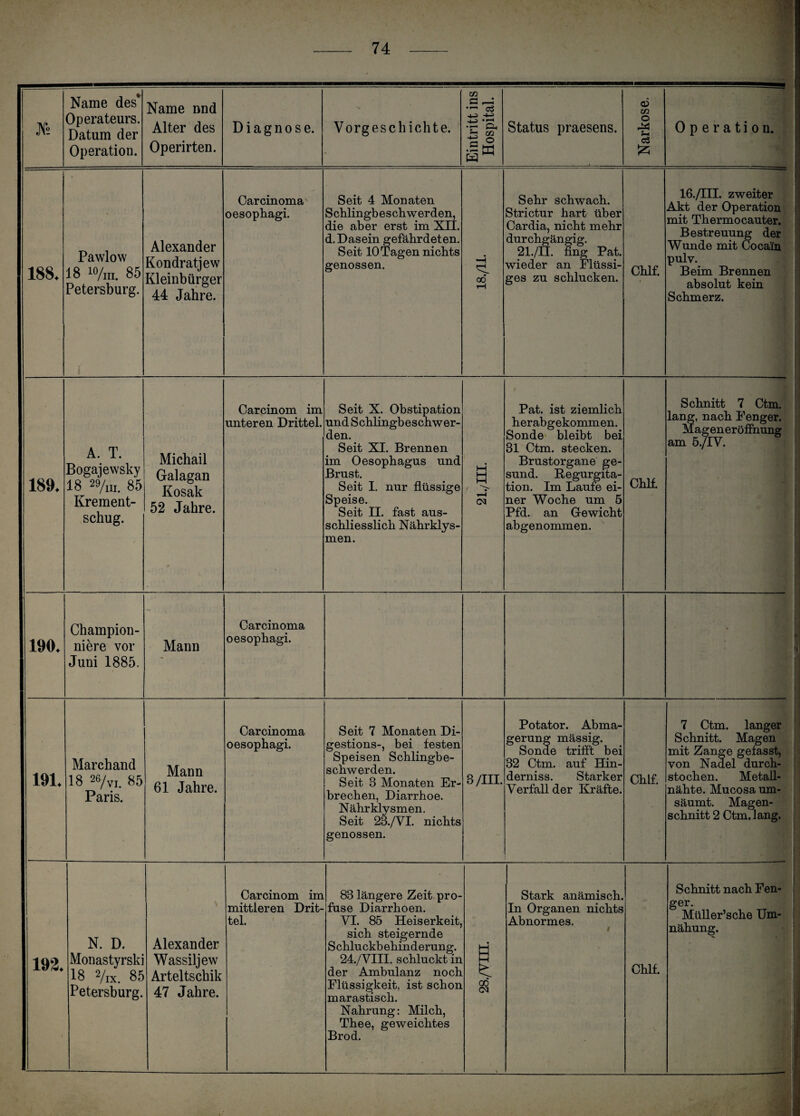 ^2 Name des* Operateurs. Datum der Operation. Name nnd Alter des Operirten. Diagnose. Vorgeschichte. Eintritt ins Hospital, i Status praesens. I Narkose. | Operation. 188. Pawlow 18 io/iii. 85 Petersburg. Alexander Kondratjew Kleinbürger 44 Jahre. Carcinoma oesophagi. Seit 4 Monaten S chlingb e s ch w erden, die aber erst im XII. d. Dasein gefährdeten. Seit 10Tagen nichts genossen. cd rH Sehr schwach. Strictur hart über Cardia, nicht mehr durchgängig. 21./II. fing Pat. wieder an Flüssi¬ ges zu schlucken. Chlf. 16./III. zweiter Akt der Operation mit Thermocauter. Bestreuung der Wunde mit Cocain pulv. Beim Brennen absolut kein Schmerz. 189. A. T. Bogajewsky 18 29/m< 85 Krement- schug. Michail Galagan Kosak 52 Jahre. Carcinom im unteren Drittel. Seit X. Obstipation und Schlingbeschwer¬ den. Seit XI. Brennen im Oesophagus und Brust. Seit I. nur flüssige Speise. Seit II. fast aus¬ schliesslich Nährklys¬ men. i—5 t—i t—H f > CM Pat. ist ziemlich herabgekommen. Sonde bleibt bei 31 Ctm. stecken. Brustorgane ge¬ sund. Regurgita¬ tion. Im Laufe ei¬ ner Woche um 5 Pfd. an Gewicht abgenommen. Chlf. Schnitt 7 Ctm. lang, nach Fenger. Mageneröffnung am 5./IV. 19<h Champion¬ niere vor Juni 1885. Mann Carcinoma oesophagi. 191. Marchand 18 26/vi. 85 Paris. Mann 61 Jahre. Carcinoma oesophagi. Seit 7 Monaten Di¬ gestions-, bei festen Speisen Schlingbe¬ schwerden. Seit 8 Monaten Er¬ brechen, Diarrhoe. Nährklysmen. Seit 23./VI. nichts genossen. 3/III. Potator. Abma¬ gerung mässig. Sonde trifft bei 32 Ctm. auf Hin¬ derniss. Starker Verfall der Kräfte. Chlf. 7 Ctm. langer Schnitt. Magen mit Zange gefasst, von Nadel durch¬ stochen. Metall¬ nähte. Mucosa um¬ säumt. Magen¬ schnitt 2 Ctm. lang. 192. N. D. Monastyrski 18 VIX. 85 Petersburg. % Alexander Wassiljew Arteltschik 47 Jahre. Carcinom im mittleren Drit¬ tel. 83 längere Zeit pro¬ fuse Diarrhoen. VI. 85 Heiserkeit, sich steigernde Schluckbehinderung. 24./VIII. schluckt in der Ambulanz noch Flüssigkeit, ist schon marastisch. Nahrung: Milch, Thee, geweichtes Brod. 8H 8—1 1—1 fe oö CM \ Stark anämisch. In Organen nichts Abnormes. Chlf. Schnitt nach Fen¬ ger. Müller’sche Um- nähung.