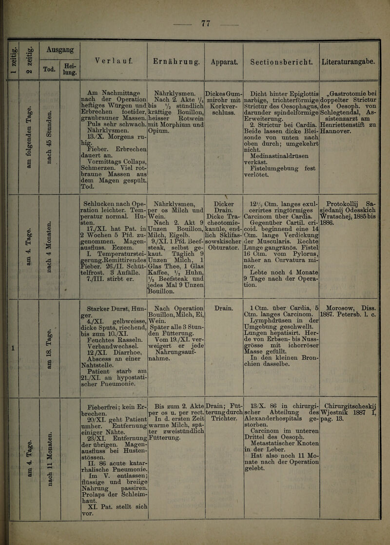 t>b • P—4 - • M <X> 6*5 2 zeitig. Ausgang Verlauf. Ernährung. Apparat. Sectionsbericht. Literaturangabe. Tod. Hei¬ lung. am folgenden Tage. nach 45 Stunden. . Am Nachmittage nach der Operation heftiges Würgen und Erbrechen foetider, graubrauner Massen. Puls sehr schwach. Nährklysmen. 13./X. Morgens ru¬ hig. Fieber. Erbrechen dauert an. Vormittags Collaps, Schmerzen. Viel rot¬ braune Massen aus dem Magen gespült. Tod. Nährklysmen. Nach 2. Akte ’/< bis y2 stündlich kräftige Bouillon, heisser Rotwein mit Morphium und Opium. Dickes Gum¬ mirohr mit Korkver¬ schluss. Dicht hinter Epiglottis narbige, trichterförmige Strictur des Oesophagus, darunder spindelförmige Erweiterung. 2. Strictur bei Cardia. Beide lassen dicke Blei¬ sonde von unten nach oben durch; umgekehrt nicht. Medinastinaldrüsen verkäst. Fistelumgebung fest verlötet. „Gastrotomie bei doppelter Strictur des Oesoph. von Schlegtendal, As¬ sistenzarzt am Henriettenstift zu Hannover. am 4. Tage. nach 4 Monaten. * Schlucken nach Ope¬ ration leichter. Tem¬ peratur normal. Hu¬ sten. 17./XI. hat Pat. in 2 Wochen 5 Pfd. zu¬ genommen. Magen¬ ausfluss. Eczem. I. Temperaturstei- gerung.Remittirendes Fieber. 26./II. Schüt¬ telfrost. 3 Anfälle. 7./III. stirbt er. Nährklysmen, per os Milch und W ein. Nach 2. Akt 9 Unzen Bouillon, Milch, Eigelb. 9./XI. 1 Pfd. Beef¬ steak, selbst ge¬ kaut. Täglich 9 Unzen Milch, 1 Glas Thee, 1 Glas Kaffee, y2 Huhn, y2 Beefsteak und jedes Mal 9 Unzen Bouillon. Dicker Drain. Dicke Tra¬ cheotomie¬ kanüle, end¬ lich Sklifäs- sowskischer Obturator. 12 y2 Ctm. langes exul- cerirtes ringförmiges Carcinom über Cardia. Gegenüber Cartil. cri- coid. beginnend eine 14 Ctm. lange Verdickung der Muscularis. Rechte Lunge gangränös. Fistel 16 Ctm. vom Pylorus, näher an Curvatura mi- nor. Lebte noch 4 Monate 9 Tage nach der Opera¬ tion. Protokollij Sa- sjedanij Odesskich Wratschej, 1885 bis 1886. 1 am 18. Tage. \ ' Starker Durst, Hun¬ ger. 4./XI. gelbweisse, dicke Sputa, riechend, bis zum 10./XI. Feuchtes Rasseln. V erbandwechsel. 12./XI. Diarrhoe, Abscess an einer Nahtstelle. Patient starb am 21./XI. an hypo stati¬ scher Pneumonie. Nach Operation Bouillon, Milch, Ei, W ein. Später alle 3 Stun¬ den Fütterung. Vom 19./XI. ver¬ weigert er jede Nahrungsauf¬ nahme. Drain. 1 Ctm. über Cardia, 5 Ctm. langes Carcinom. Lvmphdrüsen in der Umgebung geschwellt. Lungen hepatisirt. Her¬ de von Erbsen- bis Nuss¬ grösse mit ichorröser Masse gefüllt. In den kleinen Bron¬ chien dasselbe. Morosow, Diss. 1887. Petersb. 1. c. » am 4. Tage. nach 11 Monaten. Fieberfrei; kein Er¬ brechen. 20/XI. geht Patient umher. Entfernung einiger Nähte. 23/XI. Entfernung der übrigen. Magen¬ ausfluss bei Husten- stössen. II. 86 acute katar¬ rhalische Pneumonie. Im V. entlassen; flüssige und breiige Nahrung passiren. Prolaps der Schleim¬ haut. XI. Pat. stellt sich vor. Bis zum 2. Akte per os u. per rect. In d. ersten Zeit warme Milch, spä¬ ter zweistündlich Fütterung. Drain; Füt¬ terung durch Trichter. 13/X. 86 in chirurgi¬ scher Abteilung des Alexanderhospitals ge¬ storben. Carcinom im unteren Drittel des Oesoph. Metastatischer Knoten in der Leber. Hat also noch 11 Mo¬ nate nach der Operation gelebt. Chirurgitscheskij Wjestnik 1887 1, pag. 13.