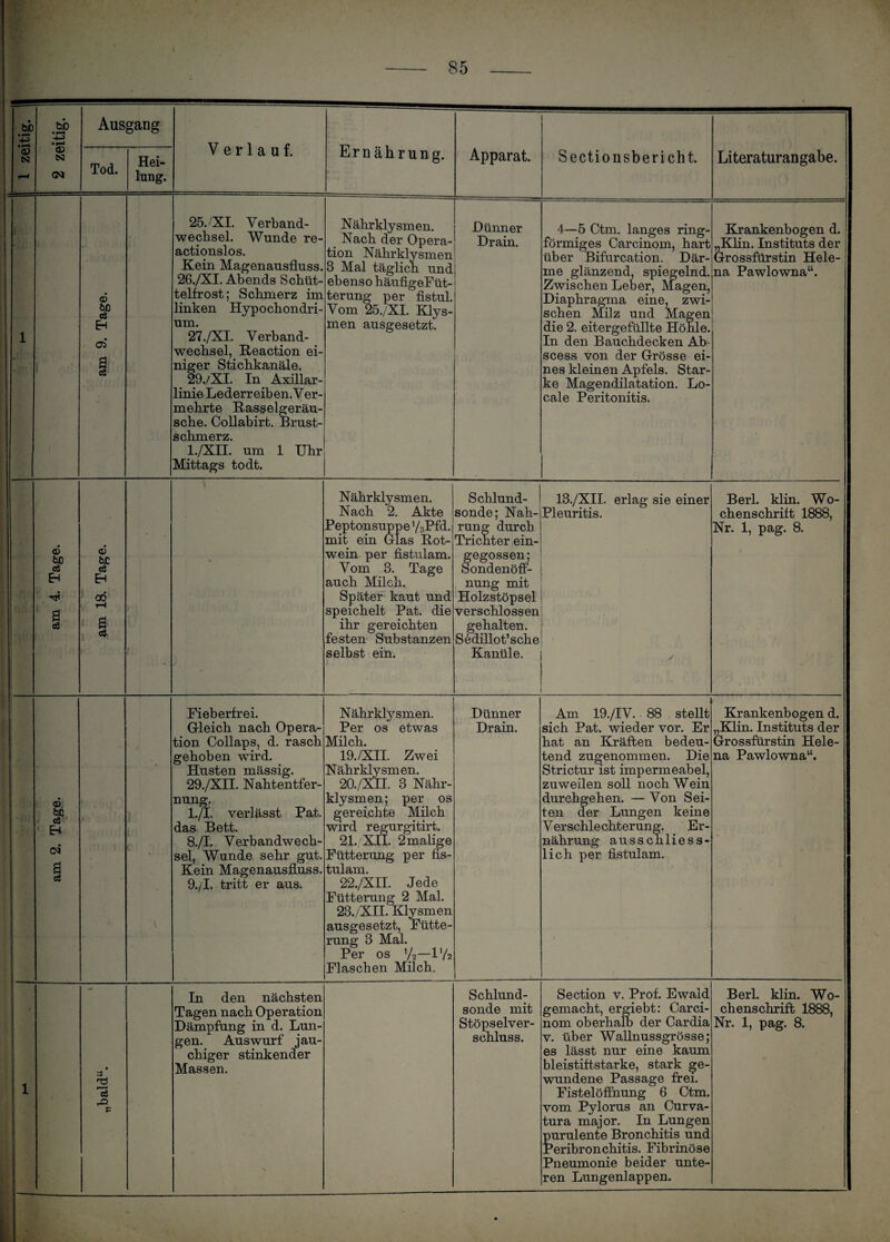 #ÖC <D N ÖD CD N CM Ausgang Tod. Hei¬ lung. Verlauf. Ernährung. © So o3 EH 05* a cö 25. 'XI. Verband- wechsel. Wunde re- actionslos. Kein Magenausfluss. 26./XI. Abends Schüt¬ telfrost; Schmerz im linken Hypochondri- um. 27 ./XI. Yerb and- wechsel, Reaction ei¬ niger Stichkanäle. 29./XI. In Axillar¬ linie Lederreib en.V er- mehrte Rasselgeräu¬ sche. Collabirt. Brust¬ schmerz. l./XII. um 1 Uhr Mittags todt. Nährklysmen. Nach der Opera¬ tion Nährklysmen 3 Mal täglicn und ebenso häufigeFüt- terung per fistul. Vom 25./XI. Klys¬ men ausgesetzt. Apparat. Sectionsbericht. Literaturangabe. Dünner Drain. 4—5 Ctm. langes ring¬ förmiges Carcinom, hart über Bifurcation. Där¬ me glänzend, spiegelnd. Zwischen Leber, Magen, Diaphragma eine, zwi¬ schen Milz und Magen1 die 2. eitergefüllte Höhle. In den Bauchdecken Ab scess von der Grösse ei¬ nes kleinen Apfels. Star¬ ke Magendilatation. Lo¬ cale Peritonitis. Krankenbogen d. „Klin. Instituts der Grossfürstin Hele¬ na Pawlowna“. © fco o3 Eh a c3 © 60 c3 Eh o6 rH a c3 Nährklysmen, Nach 2. Akte Peptonsuppe y3Pfd. mit ein Glas Rot¬ wein per fistulam. Vom 3. Tage auch Milch. Später kaut und speichelt. Pat. die ihr gereichten festen Substanzen selbst ein. Schlund¬ sonde; Nah¬ rung durch Trichter ein¬ gegossen; Sondenöff- nung mit Holzstöpsel verschlossen gehalten. Sedillot’sche Kanüle. 13./XII. erlag sie einer Pleuritis. Berl. klin. Wo¬ chenschrift 1888, Nr. 1, pag. 8. ®. &c c3 EH CM* a c3 cö Xi Fieberfrei. Gleich nach Opera¬ tion Collaps, d. rasch gehoben wird. Husten mässig. 29./XII. Nahtentfer¬ nung. l./I. verlässt Pat. das Bett. 8. /I. Verbandwech¬ sel, Wunde sehr gut. Kein Magenausfluss. 9. /I. tritt er aus. Nährklysmen. Per os etwas Milch. 19. /XII. Zwei Nährklysmen. 20. /XII. 3 Nähr¬ klysmen; per os gereichte Milch wird regurgitirt. 21. XII. 2 malige Fütterung per fis¬ tulam. 22. /XII. Jede Fütterung 2 Mal. 23. /XII. Klysmen ausgesetzt, Fütte¬ rung 3 Mal. Per os y2-iy2 Flaschen Milch. Dünner Drain. Am 19./IV. 88 stellt sich Pat. wieder vor. Er hat an Kräften bedeu¬ tend zugenommen. Die Strictur ist impermeabel, zuweilen soll noch Wein durchgehen. — Von Sei¬ ten der Lungen keine Verschlechterung. Er¬ nährung ausschliess¬ lich per fistulam. Krankenbogen d. „Klin. Instituts der Grossfürstin Hele¬ na Pawlowna“. In den nächsten Tagen nach Operation gen. Auswurf jau chiger stinkender Massen. Schlund¬ sonde mit schluss. Section v. Prof. Ewald gemacht, ergiebt: Carci¬ v. über Wallnussgrösse; es lässt nur eine kaum bleistiftstarke, stark ge¬ wundene Passage frei. FistelöfFnung 6 Ctm. vom Pylorus an Curva- tura major. In Lungen purulente Bronchitis und Peribronchitis. Fibrinöse Pneumonie beider unte¬ ren Lungenlappen. Berl. klin. Wo¬ chenschrift 1888,