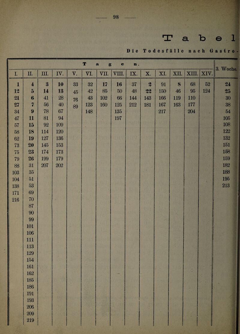 «6 T a. b e 1 Die Todesfälle nach Gastro- T a g e n. ■ 3. Woche. I. 11. HL IV. V. VI. VII. VHI. IX. X. XI. XII. XIII. XIV. 1 4 3 10 33 32 17 16 37 2 91 8 68 52 24 12 p* o 14 13 45 42 85 50 48 22 150 46 95 124 25 21 6 41 28 76 43 102 66 144 143 166 119 110 30 2: 7 56 40 89 123 160 125 212 181 167 163 177 38 34 47 57 58 62 73 75 79 88 103 104 138 171 216 9 11 15 18 19 20 28 26 31 35 51 53 69 70 87 90 99 101 106 111 113 129 154 161 162 185 186 191 193 206 209 219 78 81 92 114 127 145 174 199 207 \. '' • 67 94 109 120 136 153 173 179 202 148 / $ 135 197 • 1 217 204 1 54 105 108 122 132 151 158 159 182 188 195 213 1 1 'II I 1- 1 I y 1