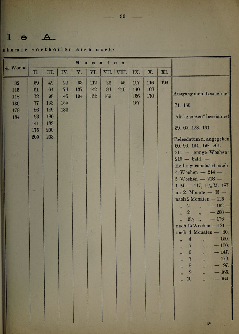 1 © -A— s t o in i e yertheilen sich nach: 4. Woche. Monaten. H. III. IV. V. VI. VII. 115 118 139 178 184 59 61 72 77 86 93 141 175 205 49 64 98 133 149 180 189 200 203 29 74 146 155 183 63 137 194 112 142 152 36 84 169 VIII. IX. X. 55 210 107 140 156 157 116 168 170 XI. 196 Ausgang nicht bezeichnet 71. 130. Als „genesen“ bezeichnet 39. 65. 128. 131. Todesdatum n. angegeben 60. 96. 134. 198. 201. 211 — „einige Wochen“ 215 — bald. — Heilung constatirt nach: 4 Wochen — 214 — 5 Wochen — 218 — 1 M. — 117, 1V2 M. 187. im 2. Monate — 83 — nach 2 Monaten — 126 — „ 2 „ — 192 — „ 2 „ -208- „ 2V2 „ -176- nach 15 Wochen — 121 — nach 4 Monaten — 80. ff ff ff ff 4 5 6 7 8 9 10 ff — 190. — 100. — 147. — 172. — 97. — 165. — 164, 13*
