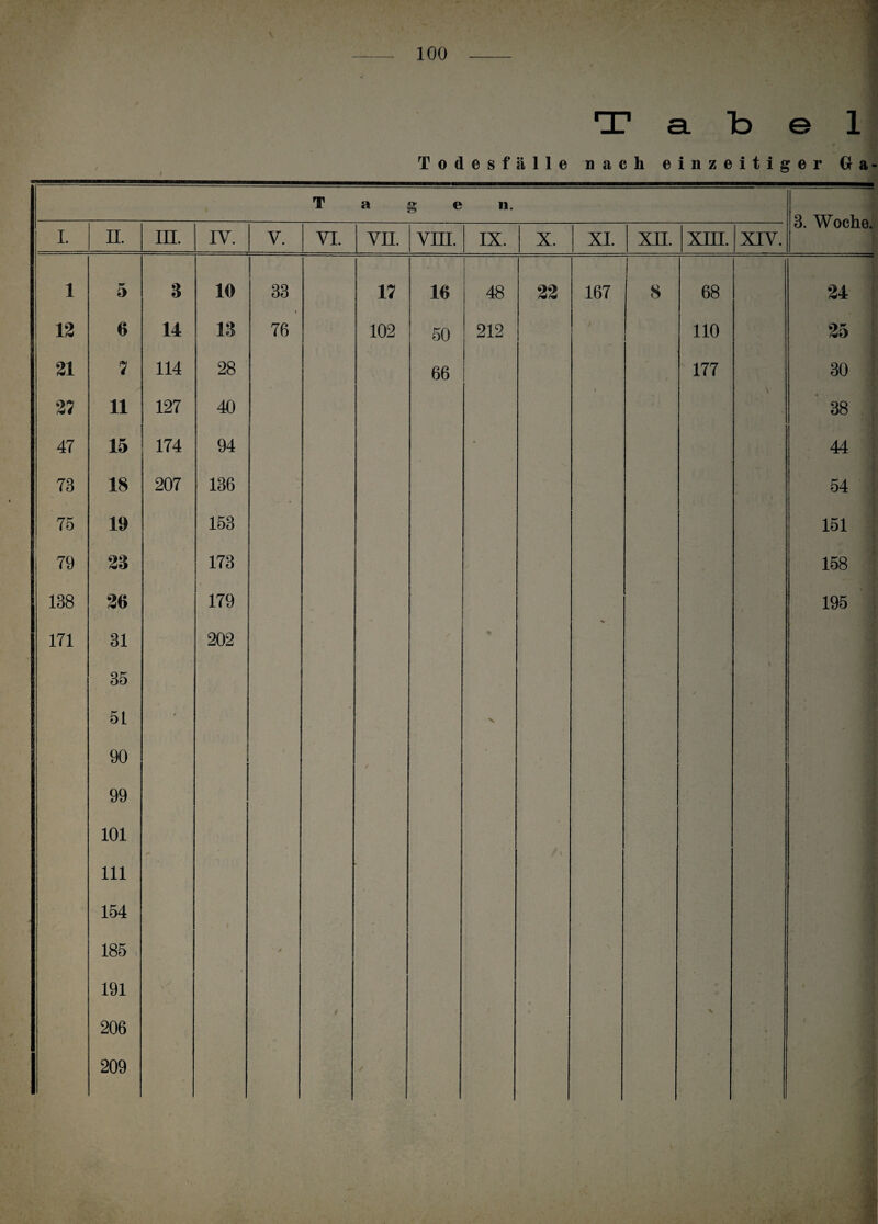 * T a. t> e 1 Todesfälle nach ein zeitiger G a - T a t> n. 3. Woche. I. II. III. IV. V. VI. VII. VIII. IX. X. XI. XII. XIII. XIV. 1 5 3 10 33 17 16 22 167 i 8 68 24 12 6 14 13 76 102 50 212 110 25 21 7 114 28 66 177 30 27 11 127 40 \ 38 47 15 174 94 • 44 73 18 207 136 54 75 10 153 151 i 79 23 173 158 188 26 179 195 171 31 202 35 \ 51 - • N - 90 / 99 101 1 111 154 i 1 185 / 191 > 206 / X 209