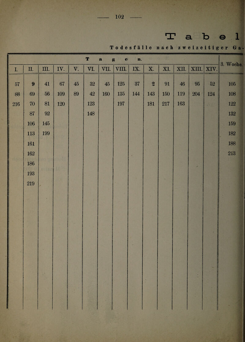 102 - T a b e 1 Todesfälle nach zweizeitiger Ga- T a g e n. .- - 1 BB 3. Woche. I. II. HI. IV. V. VI. vn. VIII. IX. X. XI. XII. XIII. XIV. 57 9 41 67 45 32 45 125 37 2 91 46 95 52 105 88 69 56 109 89 42 160 135 144 143 150 119 204 124 108 216 70 81 120 123 197 181 217 163 122 87 92 148 132 106 145 159 113 199 182 161 188 162 * 213 186 - 193 219 t - • - ■ 9 1