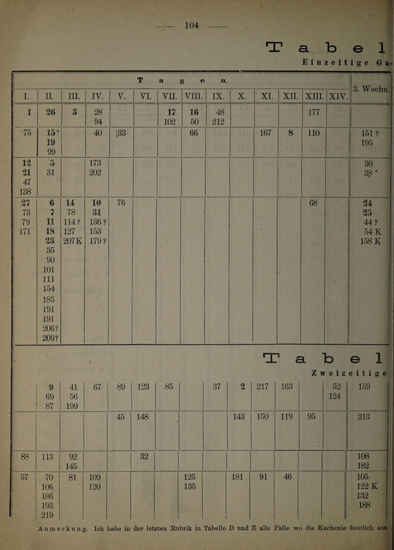 T a. b. e 1 Einzeitige Ga- Tagen. . : i 11. in. IV. y. VI. VII. VIII. IX. X. XI. XII. XIII. XIV. o. w ocne. 1 26 3 28 94 17 102 16 50 48 212 177 1 i 75 15 19 99 40 $3 \ 66 167 8 110 151 ? 195 j. i 12 21 47 i 138 31 i 173 202 30 3g* 27 73 79 171 6 7 11 18 23 35 90 101 111 154 185 191 191 206? 209? 14 78 114? 127 207K 16 31 136? 153 179? 76 i 68 / 24 25 44? 54 K 158 K 9 69 87 41 56 199 i 67 89 123 85 37 2 IX 217 i £ 163 a. ‘ Z b r e i z 52 124 e 1 e i t i g e 159 45 148 143 150 119 95 213 88 113 92 145 32 108 182 57 70 106 186 193 219 81 109 120 125 135 181 91 46 105 122 K 132 188 Anmerkung. Ick habe in der letzten Rubrik in Tabelle D und E alle Fälle wo die Kachexie deutlich aus