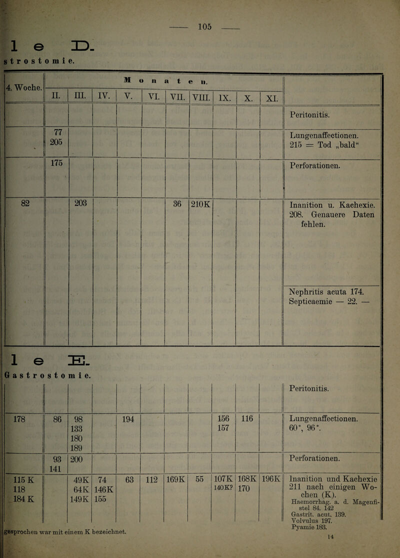 1 e ID. strostomie. 4. Woche. M o n a t e u. II. in. IV. V. VI. vn. VIII. IX. X. XI. Peritonitis. % 77 205 Lungenaffectionen. 215 = Tod „bald“ 175 \ Perforationen. 82 203 - 36 210K *•» Inanition u. Kachexie. 208. Genauere Daten fehlen. Nephritis acuta 174. Septicaemie — 22. — 1 e Gastro s t 0 IEL m i e. Peritonitis. 00 i 86 98 133 180 189 194 156 157 116 Lungenaffectionen. 60*, 96*. 93 141 200 Perforationen. 115 K 118 184 K 49 K 64 K 149 K 74 146 K 155 63 112 169K 55 107 K 140K? 168K 170 196K Inanition und Kachexie 211 nach einigen Wo¬ chen (K). Haemorrhag. a. d. Magenfi¬ stel 84. 142 Gastrit. acut. 139. Volvulus 197. , . _. . . Pyamie 183. gesprochen war mit einem K bezeichnet. 14