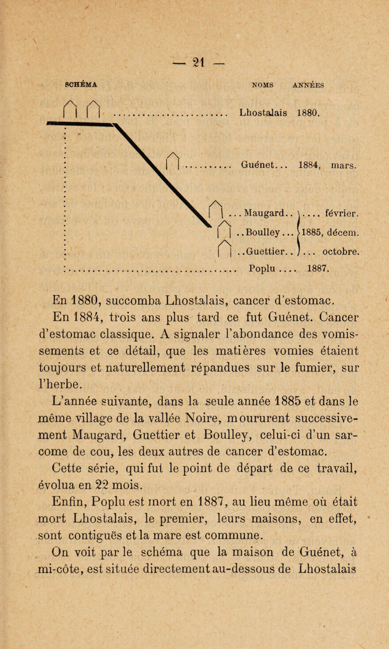 SCHÉMA NOMS ANNÉES n n Lhostalais 1880. En 1880, succomba Lhostalais, cancer d’estomac. En 1884, trois ans plus tard ce fut Guénet. Cancer d’estomac classique. A signaler l’abondance des vomis¬ sements et ce détail, que les matières vomies étaient toujours et naturellement répandues sur le fumier, sur l’herbe. L’année suivante, dans la seule année 1885 et dans le même village de la vallée Noire, moururent successive¬ ment Maugard, Guettier et Boulley, celui-ci d’un sar¬ come de cou, les deux autres de cancer d’estomac. Cette série, qui fut le point de départ de ce travail, évolua en 22 mois. Enfin, Poplu est mort en 1887, au lieu même où était mort Lhostalais, le premier, leurs maisons, en effet, sont contiguës et la mare est commune. On voit parle schéma que la maison de Guénet, à mi-côte, est située directement au-dessous de Lhostalais