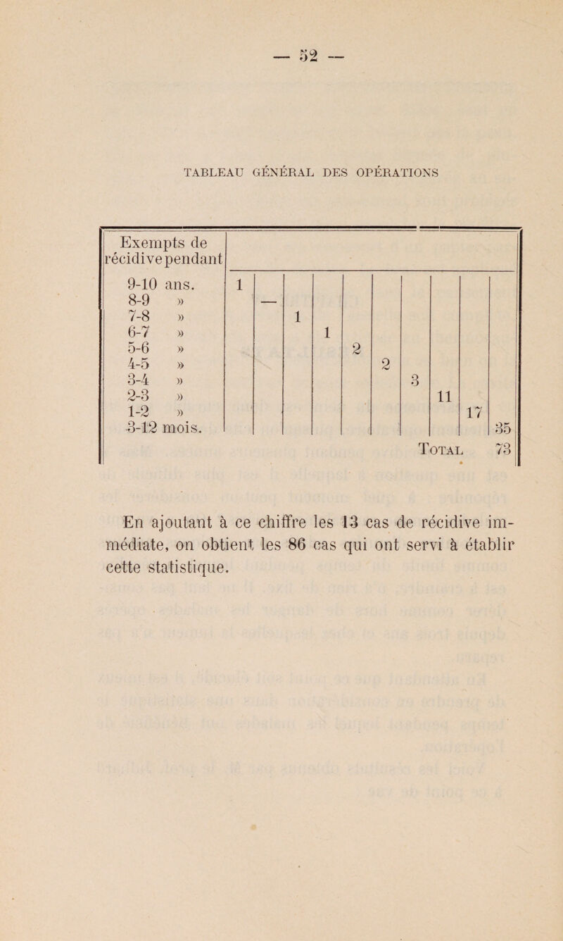 TABLEAU GÉNÉRAL DES OPÉRATIONS Exempts de récidive pendant 9-10 ans. 8-9 » 7-8 » 6-7 » 5-6 » 4-5 » 3-4 » 2- 3 » 1-2 » 3- 12 mois. 1 i 1 1 2 2 3 11 17 1 35 Total * 73 En ajoutant à ce chiffre les 13 cas de récidive im¬ médiate, on obtient les 86 cas qui ont servi à établir cette statistique.