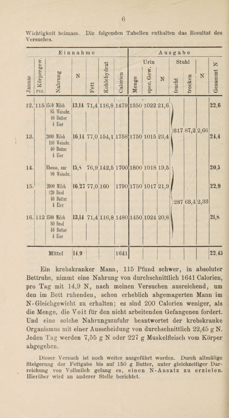 Wichtigkeit beimass. Die folgenden Tabellen enthalten das Resultat des Versuches. Einnahme S-, ei S fl e3 >“5 S: © bß © Ph &« :© W Pfd. bß n a .fl c3 53 N Ausgabe c3 Urin • ns £ >» fl © -a 0) © • pH Jh © bß O N <£) -fl © © ’c5 © © © © Pu o Ph m Stuhl feucht trocken N 53 a s ei GO r* 12. 115 15C0 Milch 13,14 71,4 116,8 1479 85 Weissbr. 40 Butter 4 Eier 13. 2000 Milch 10,14 77,0 154,1 1758 110 Weissbr. 40 Butter 4 Eier 14. Ebenso, nnr 15,8 76,9 142,5 1700 00 Weissbr. 15. 2000 Milch 16.27 77,0 160 1790 120 Brod 40 Butter 4 Eier 16. 112 1500 Milch 13,14 71,4 116,8 1480 80 Brod 40 Butter . 4 Eier Mittel 14,0 1641 i i 1350 1022 21,6 1750 1015 23,4 1800 1018 19,5 1750 1017 21,9 >317 87,2 1450 1024 20,8 287 63,4 2,66 2,33 22,C 24,4 20,5 22,9 21,8 22,45 Ein krebskranker Mann, 115 Pfund schwer, in absoluter Bettruhe, nimmt eine Nahrung von durchschnittlich 1641 Calorien, pro Tag mit 14,9 N, nach meinen Versuchen ausreichend, um den im Bett ruhenden, schon erheblich abgemagerten Mann im N - Gleichgewicht zu erhalten; es sind 200 Calorien weniger, als die Menge, die Voit für den nicht arbeitenden Gefangenen fordert. Und eine solche Nahrungszufuhr beantwortet der krebskranke Organismus mit einer Ausscheidung von durchschnittlich 22,45 g N. Jeden Tag werden 7,55 g N oder 227 g Muskelfleisch vom Körper abgegeben. Dieser Versuch ist noch weiter ausgeführt worden. Durch allmälige Steigerung der Fettgabe bis auf 150 g Butter, unter gleichzeitiger Dar¬ reichung von Vollmilch gelang es, einen N-Ansatz zu erzielen. Hierüber wird an anderer Stelle berichtet.