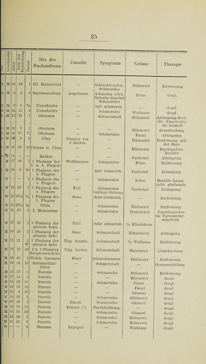 -4-3 r— o tu f-l 3 0) p 3. -_______ 0) r— 'd -= Sitz des Ursache 6 O CO (D 'r-i CD -4-3 f—H J, ^ n <D Enchondroms Symptome Grösse Therapie 5 o -< fi 1 M 6£ 64 1 III. Halswirbel — Schluckbeschw. Schmerzlos Hühnerei Entfernung •j M C 6 c Septumnarium Angeboren Athmung selnv Sprache näselnd Erbse dcsgl. Schmerzlos 3 M g 8 3U Unterkiefer — Auf. schmerzh. de sgl. desgl. 4 M 24 22 2 Unterkiefer — Schmerzlos Walluuss 5 M 14 13 1 Oberarm — Schmerzhaft Hühnerei Abtragung Reci- div. Exarticula- 10 9 tio humeri ') M 1 Oberarm — — Hühnerei Abmeisselung / M 16 9? ?7 Oberarm — Schmerzlos Faust Abtragung s vv 16 8 8 Ulna Fractur vor 6 Jahren — Hühnerei Entfernung mit der Säge ) M 46 36 10 Carpus u. Ulna — — Hühnerei Exstirpation % 13 Recidiv 1 — — Radius — — Taubenei Abtragung - M 27 20 7 1 Phalaux des Wollkratzen Schmerzlos Erbse Entfernung 3. u. 4. Fingers ) ÄI 26 6 20 1 Phalaux des 4. Fingers — Anf. schmerzh. Taubenei Abtragung W — — 1 3 Phalaux dös —• Schmerzlos Erbse RecidivAmpu- w 16 10 6 4. Fingers 3 Phalaux des Fall Schmerzlos Taubenei tatio phalangis Abtragung 4. lingers jv Geringe Störung w 20 19V2 V* 1 Phalaux des 5. Fingers Stoss Sehr schmerzh. — Entfernung w 23 221/2 Vs Tibia — Schmerzlos Hühnerei Entfernung w 41 35 6 I. Metatarsus — Schmerzlos Storchenei Exarticulation im Tarsometar- 27 25 salgelenk w 2 3 Phalaux der grossen Zehe Tritt Sehr schmerzh. Vs Kirschkern M 30 28 2 3 Phalaux der Stoss Schmerzhaft Kirschkern Abtragung grossen Zehe M 21 21 4 W 3 Phalaux der grossen Zehe Ung. incarn. Schmerzhaft V2 Wallnuss Entfernung M 58 18 40 2 u. 3 Phalaux Ung. incarn. Schmerzhaft Haselnuss Abmeisselung der grossen Zehe M 46 45 1 Weich. Gaumen Wurf Schluckbeschw. Hühnerei Entfernung M 49 34 15 Submacillar- drüse — Schmerzhaft — Herausschälung M 22 17 5 Parotis — Schmerzlos Hühnerei Entfernung W 17 14 O O Parotis — — Hühnerei desgl. M 33 22 11 Parotis —- Schmerzlos Faust desgl. M 44 12 32 Parotis — — Faust desgl. M 25 6 19 Parotis — — Gänseei desgl. W 38 33 5 Parotis — Schmerzlos Hühnerei desgl. W 50 46 4 Parotis Eizem. Schmerzlos Gänseei desgl. M 26 11 15 Parotis Drüsen (?) Facialislähmg. — desgl. M 58 38 20 Parotis — Schmerzlos Gänseei desgl. M 22 18 3 Parotis — Schmerzlos Hühnerei desgl. M 17 42 5 Porotis — Schmerzlos Hühnerei desgl. W 2 Mamma Erysipel Wallnuss desgl.