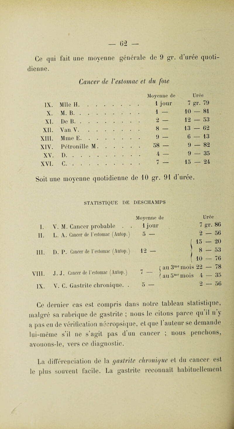 Ce qui fait une moyenne générale de 9 gr. d’urée quoti¬ dienne. Cancer de Vestomac et du foie Moyenne de Urée IX. Mlle H. 1 jour 7 gr. 79 X. M. B. 1 — 10 — 81 XI. De B. 2 — 12 — 53 XII. Van V. 8 — 13 — 62 XIII. Mme E. 9 — 6 — 13 XIV. Pétronille M. 58 — 9 — 82 XV. D. 4 — 9 — 35 XVI. G. 7 — 15 — 24 Soit une moyenne quotidienne de 10 gr. 91 d’urée. STATISTIQUE DE DESCHAMPS Moyenne de Urée I. V. M. Cancer probable . . 1 jour 7 gl\ 86 IL L. A. Cancer de l’estomac (Autop.) 5 — 2 — 56 ( 15 — 20 III. D. P. Cancer de l’estomac (Autop.) 12 — 8 — 53 10 — 76 ( au 3me mois 22 — 78 VIII. J. J. Cancer de l’estomac (Autop.) 7 — ) ( au 5mc mois 4 — 35 IX. V. G. Gastrite chronique. . o — 2 — 56 Ce dernier cas est compris dans notre tableau statistique, malgré sa rubrique de gastrite ; nous le citons parce qu il n y a pas eu de vérification nécropsique, et que 1 auteur se demande lui-même s’il ne s'agit pas d’un cancer ; nous penchons, avouons-le, vers ce diagnostic. La différenciation de la gastrite chronique et du cancer est le plus souvent facile. La gastrite reconnaît habituellement