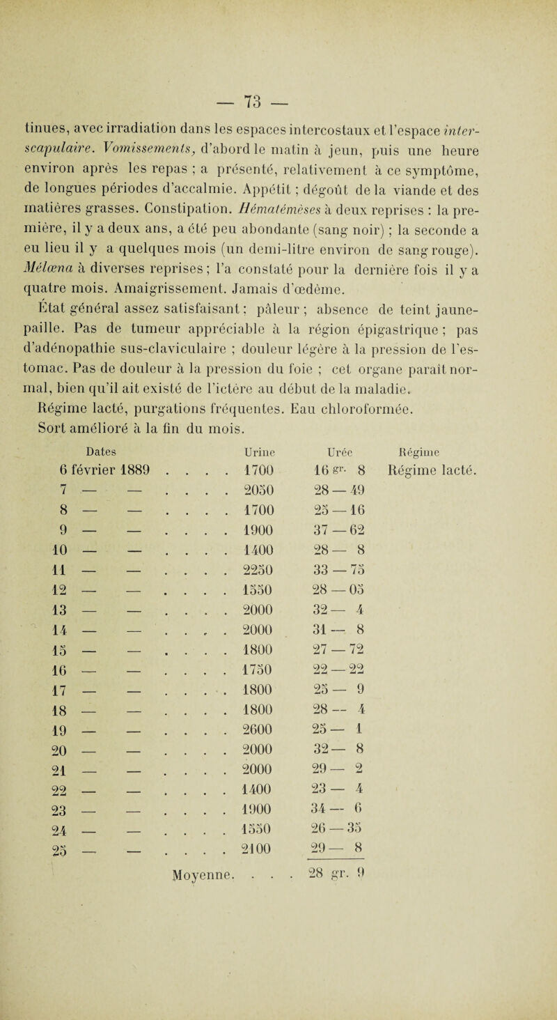 tinues, avec irradiation dans les espaces intercostaux et l’espace inter- scapulcnre. Vomissements, d’abord le matin à jeun, puis une heure environ après les repas ; a présenté, relativement à ce symptôme, de longues périodes d’accalmie. Appétit ; dégoût delà viande et des matières grasses. Constipation. Hématémèses à deux reprises : la pre¬ mière, il y a deux ans, a été peu abondante (sang noir) ; la seconde a eu lieu il y a quelques mois (un demi-litre environ de sang rouge). Mélœna h diverses reprises ; l’a constaté pour la dernière fois il y a quatre mois. Amaigrissement. Jamais d’œdème. r Etat général assez satisfaisant : pâleur ; absence de teint jaune- paille. Pas de tumeur appréciable à la région épigastrique ; pas d’adénopathie sus-claviculaire ; douleur légère à la pression de l’es¬ tomac. Pas de douleur à la pression du foie ; cet organe parait nor¬ mal, bien qu’il ait existé de l’ictère au début de la maladie. Régime lacté, purgations fréquentes. Eau chloroformée. Sort amélioré à la fin du mois. Dates Urine Urée Régime 6 février 1889 • 1700 16 8r- 8 Régime 7 — — • 2050 28 — 49 8 — — • 1700 25- -16 9 — — • 1900 37 — 62 10 — — • 1400 28— 8 11 — — . 2250 33 — 75 12 — — • 1550 28 — 05 13 — — • 2000 32- - 4 14 — — 2000 31— 8 15 — — • 1800 27 — 72 16 — — • 1750 22 — 22 17 — — • 1800 25— 9 18 — — • 1800 LO CC 1 1 19 — — • 2600 25—1 20 — — • 2000 32- - 8 21 _ _ • 2000 29—2 22 — — • 1400 23- - 4 23 — — 1900 34- - 6 24 — — 1550 26 — 35 25 —- — Moyenne. 2100 29— 8 28 gr. 9