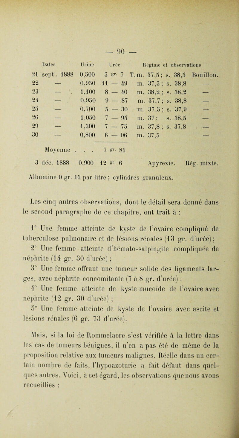 Dates Urine Urée Régime et observations 21 sept. 1888 0,500 5 gr. 7 T.m. 37,5 ; s. 38,5 Bouillon 22 — 0,950 11 — 49 m. 37,5 ; s. 38,8 — 23 — 1,100 8 — 40 m. 38,2 ; s. 38,2 — 24 — 0,950 9 — 87 m. 37,7 ; s. 38,8 — 23 — 0,700 *5 0 — 30 m. 37,5 ; S. 37,9 — 26 — 1,050 7 — 95 m. 37; s. 38,5 — 29 — 1,300 7 — 75 m. 37,8 • s , O. 37,8 — 30 — 0,800 6 — 06 m. 37,5 — Moyenne ... 7 ffr- 81 3 déc. 1888 0,900 12 sr- 6 Apyrexie. Rég. mixte. Albumine 0 gr. 15 par litre ; cylindres granuleux. Les cinq autres observations, dont le détail sera donné dans le second paragraphe de ce chapitre, ont trait à : 1° Une femme atteinte de kyste de l’ovaire compliqué de tuberculose pulmonaire et de lésions rénales (13 gr. d’urée); 2° Une femme atteinte d’hémato-salpingite compliquée de néphrite (14 gr. 30 d’urée) ; 3° Une femme offrant une tumeur solide des ligaments lar¬ ges, avec néphrite concomitante (7 à 8 gr. d’urée) ; 4° Une femme atteinte de kyste mucoïde de l’ovaire avec néphrite (12 gr. 30 d’urée) ; 5° Une femme atteinte de kyste de l'ovaire avec ascite et lésions rénales (6 gr. 73 d’urée). Mais, si la loi de Rommelaere s’est vérifiée à la lettre dans les cas de tumeurs bénignes, il n’en a pas été de meme de la proposition relative aux tumeurs malignes. Réelle dans un cer¬ tain nombre de faits, l’hypoazoturie a fait défaut dans quel¬ ques autres. Voici, à cet égard, les observations que nous avons recueillies :