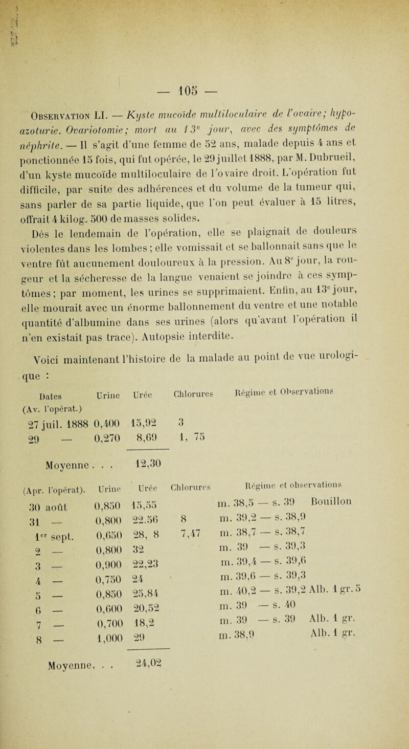 m — Observation LI. — Kyste mucoïde multiloculaire de l’ovaire; hypo- azoturie. Ovariotomie; mort au 13e jour, avec des symptômes de néphrite. — Il s’agit d’une femme de 52 ans, malade depuis 4 ans et ponctionnée 15 fois, qui fut opérée, le 29 juillet 1888, par M. Dubrueil, d’un kyste mucoïde multiloculaire de l’ovaire droit. L’opération fut difficile, par suite des adhérences et du volume de la tumeur qui, sans parler de sa partie liquide, que 1 on peut évaluer à 15 litres, offrait 4 kilog. 500 de masses solides. Dès le lendemain de l’opération, elle se plaig'nait de douleurs violentes dans les lombes ; elle vomissait et se ballonnait sans que le ventre fut aucunement douloureux à la pression. Au 8L jour, la rou¬ geur et la sécheresse de la langue venaient se joindre à ces symp¬ tômes ; par moment, les urines se supprimaient, bnlin, au 13° jour, elle mourait avec un énorme ballonnement du ventre et une notable quantité d’albumine dans ses urines (alors qu avant 1 opération il n’en existait pas trace). Autopsie interdite. Voici maintenant l’histoire de la malade au point de Mie uiologi- que : Dates (Av. l’opérât.) 29 Moyenne. (Apr. l’opérât). 30 août 31 — 1er sept. 2 — 3 — 4 — o — 6 — 7 — 8 — Urine Urée Chlorures Régime et Observations 0,400 15,92 3 0,270 8,69 1, 75 ■ • • 12,30 Urine Urée Chlorures Régime et observations 0,850 1 lO ’VÎ (O lo,oo m. 38,5 — s. 39 Bouillon 0,800 22.56 8 m. 39,2 — s. 38,9 0,650 28, 8 7,47 m. 38,7 — s. 38,7 0,800 32 • - m. 39 — s. 39,3 0,900 22,23 m. 39,4 — s. 39,6 0,750 24 m. 39,6 — s. 39,3 0,850 25,84 m. 40,2 — s. 39,2 Alb. lgr. 0,600 20,52 m. 39 —s. 40 0,700 18,2 m. 39 — s. 39 Alb. 1 gr 1,000 29 ni. 38,9 Mb. 1 gr Moyenne, . , 24,02