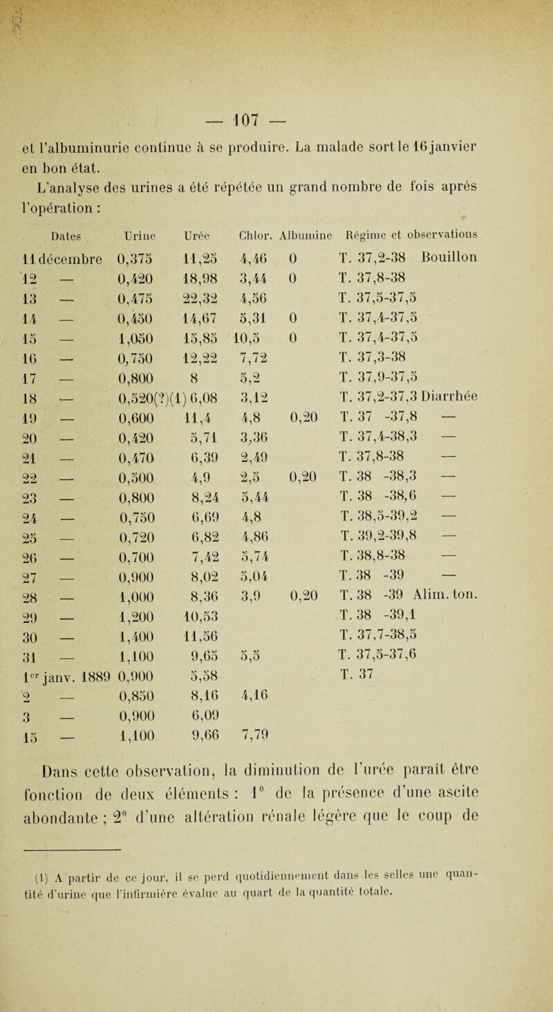 et l’albuminurie continue à se produire. La malade sort le 16 janvier en bon état. L’analyse des urines a été répétée un grand nombre de fois après l’opération : Dates Urine Urée Chlor. Albumine Régime et observations 11 décembre 0,375 11,25 4,46 0 T. 37,2-38 Bouillon 12 — 0,420 18,98 3,44 0 T. 37,8-38 13 — 0,475 22,32 4,56 T. 37,5-37,5 14 — 0,450 14,67 5,31 0 T. 37,4-37,5 15 — 1,050 15,85 10,5 0 T. 37,4-37,5 16 — 0,750 12,22 7,72 T. 37,3-38 17 — 0,800 8 5,2 T. 37,9-37,5 18 — 0,520(?)(1) 6,08 3,12 T. 37,2-37,3 Diarrhée 19 — 0,600 11,4 4,8 0,20 T. 37 -37,8 — 20 — 0,420 5,71 3,36 T. 37,4-38,3 — 21 — 0,470 6,39 2,49 T. 37,8-38 — 22 — 0,500 4,9 2,5 0,20 T. 38 -38,3 — 23 — 0,800 8,24 5,44 T. 38 -38,6 — 24 — 0,750 6,69 4,8 T. 38,5-39,2 — 25 — 0,720 6,82 4,86 T. 39,2-39,8 — 26 — 0,700 7,42 5,74 T. 38,8-38 — 27 — 0,900 8,02 5,04 T. 38 -39 — 28 — 1,000 8,36 3,9 0,20 T. 38 -39 Alim. ton. 29 — 1,200 10,53 T. 38 -39,1 30 — 1,400 11,56 T. 37,7-38,5 31 — 1,100 9,65 0,0 T. 37,5-37,6 J^er janv. 1889 0,900 5,58 T. 37 9 Au — 0,850 8,16 4,16 3 — 0,900 6,09 15 — 1,100 9,66 7,79 Dans cette observation, la diminution de l’urée parait être fonction de deux éléments : 1° de la présence d’une ascite abondante ; 2° d’une altération rénale légère que le coup de (1) A partir de ce jour, il se perd quotidiennement dans les selles une quan¬ tité d’urine que l'infirmière évalue au quart de la quantité totale.