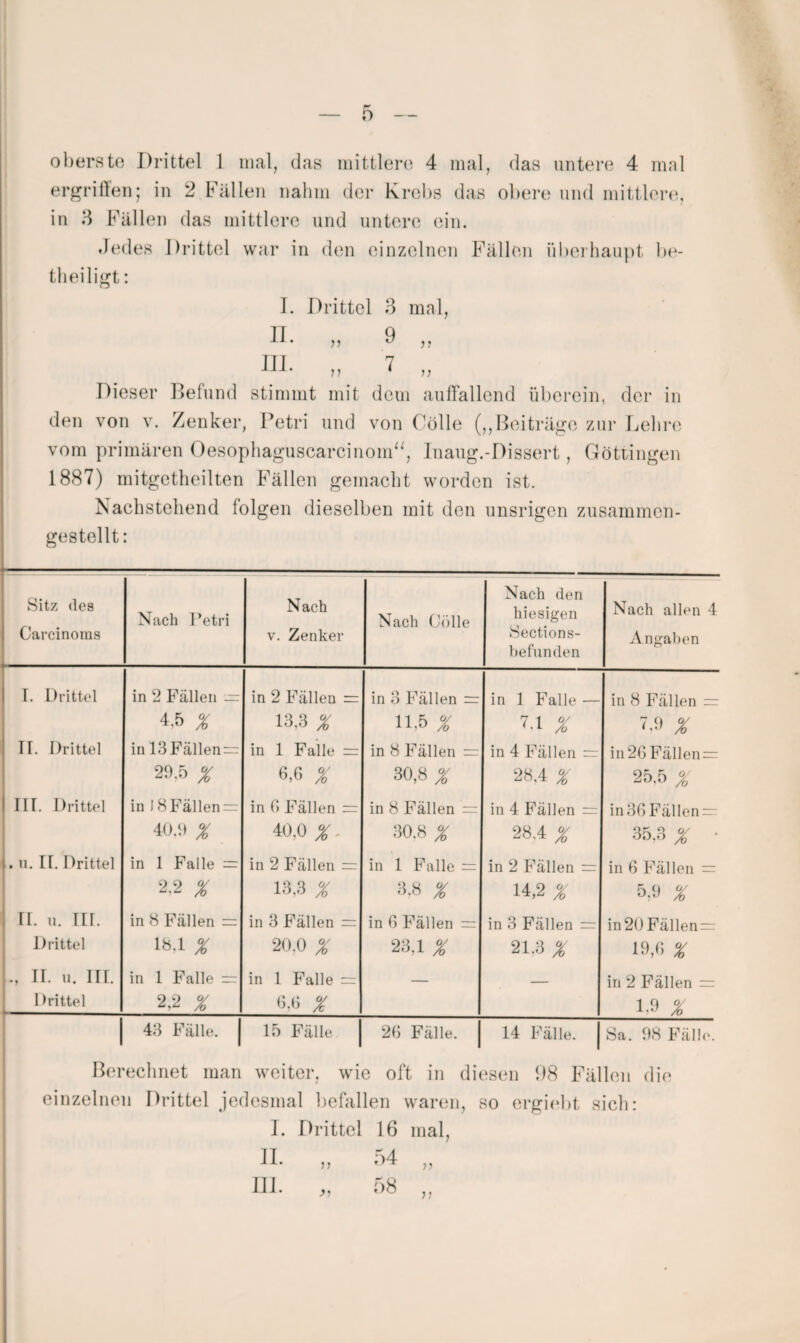 oberste Drittel 1 mal, das mittlen^ 4 mal, das untere 4 mal ergrillen; in 2 Fällen nahm der Krebs das obere und mittler(‘, in 3 Fällen das mittlere und untere ein. Jedes Drittel war in den einzelnen Fällen überhaupt be¬ theiligt I. Drittel 3 mal, 11. „ 9 „ in. „ 7 „ Dieser Befund stimmt mit dem auffallend überein, der in den von v. Zenker, Petri und von Oölle (,,Beiträge zur Lehre vom primären Oesophaguscarcinond^, Inaug.-Dissert, Göttingen 1887) mitgetheilten Fällen gemacht worden ist. Nachstehend folgen dieselben mit den unsrigen zusammen¬ gestellt: Sitz des Cai’cinoms Nach Petri Nach V. Zenker Nach Fülle Nach den hiesigen Sections- befunden Nach allen 4 Angaben T. Drittel in 2 Fällen — in 2 Fällen = in 3 Fällen = in 1 Falle — in 8 Fällen = 4,5 ^ 13,3 ^ 11,5 ^ 7 1 r L9 ^ II. Drittel in 13Fällenr=: in 1 Falle = in 8 Fällen = in 4 Fällen = in 26 Fällen = 29.5 ^ 6,6 30,8 J 28,4 25,5 III. Drittel in 18 Fällen = in () Fällen — in 8 Fällen = in 4 Fällen = in 3ß Fällen = 40,1) % 40,0 ^. 30,8 ^ 28,4 ^ 35,3 • . 11. II. Drittel in 1 Falle =: in 2 Fällen = in 1 Falle — in 2 Fällen = in 6 Fällen — 13,3 ^ ».8 Z 14,2 5,9 ^ II. 11. III. in 8 Fällen r= in 3 Fällen = in ß Fällen in 3 Fällen = in 20 Fällen — Drittel 18,1 % 20,0 23,1 ^ 21.3 ^ 19,0 % ., II. 11. III. 1Irittel in 1 Falle = 2,2 ^ in 1 Falle = 6,6 J — — in 2 Fällen =: 1.9 ^ 1 43 Fälle, j 15 Fälle 1 2ß Fälle, j 14 Fälle. 1 Sa, 98 Fällo. Berechnet man weiter, wie oft in diesen 98 Fällen die einzelnen Drittel jedesmal befallen waren, so ergi(‘bt sich: I. Drittel 16 mal, II. ,, ,)4 ,,