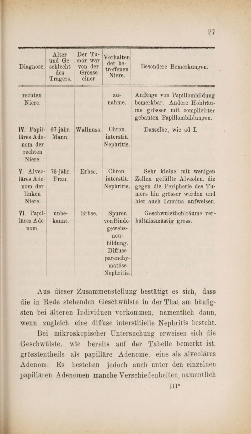 Diagnose. Alter und Ge¬ schlecht des Trägers. Der Tu¬ mor war von der Grösse einer Verhalten der be¬ troffenen Niere. . Besondere Bemerkungen. rechten Niere. Zu¬ nahme. Anfänge von Papillombilduug bemerkbar. Andere Hohlräu¬ me grösser mit complicirter gebauten Papillombildungen. IV. Papil¬ läres Ade¬ nom der rechten Niere. 67-jähr. Mann. Wallnuss. Chron. interstit. Nephritis. Dasselbe, wie ad I. V. Alveo¬ läres Ade¬ nom der linken Niere. 73-jähr. Frau. Erbse. Chron. interstit. Nephritis. Sehr kleine mit wenigen Zellen gefüllte Alveolen, die gegen die Peripherie des Tu¬ mors hin grösser werden und hier auch Lumina aufweisen. VI. Papil¬ läres Ade¬ nom. unbe¬ kannt. Erbse. Spuren vonßinde- gewebs- neu- bildung. Diffuse parenchy¬ matöse Nephritis. Geschwulsthohlräume ver- hältnissmässig gross. Aus dieser Zusammenstellung bestätigt es sieb, dass die in Rede stehenden Geschwülste in der That am häufig¬ sten bei älteren Individuen Vorkommen, namentlich dann, wenn zugleich eine diffuse interstitielle Nephritis besteht. Bei mikroskopischer Untersuchung erweisen sich die Geschwülste, wie bereits auf der Tabelle bemerkt ist, grösstentheils als papilläre Adenome, eine als alveoläres Adenom. Es bestehen jedoch auch unter den einzelnen papillären Adenomen manche Verschiedenheiten, namentlich III*