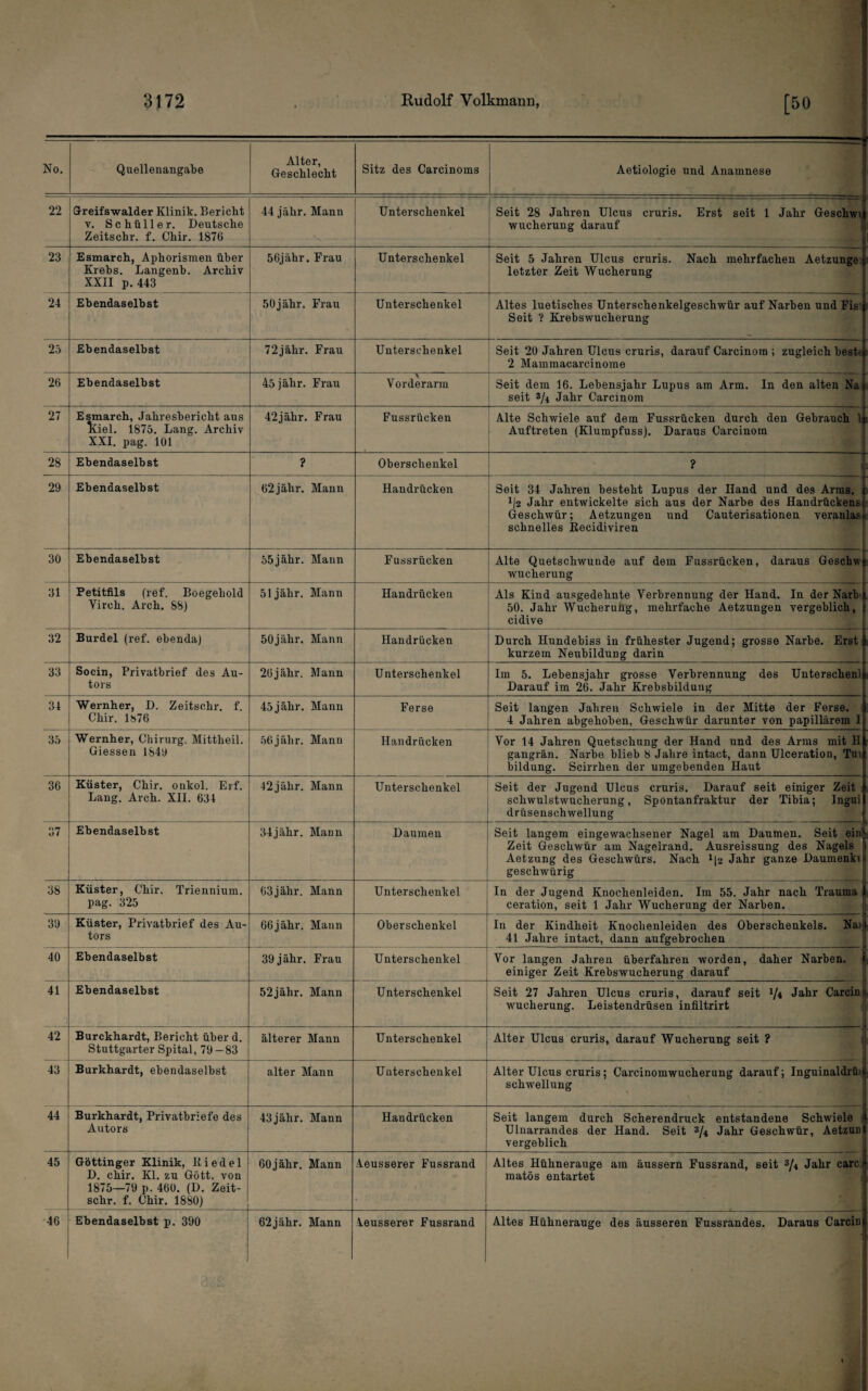 • No. Quellenangabe Alter, Geschlecht Sitz des Carcinoms Aetiologie und Anamnese 22 (xreifswalder Klinik. Bericht V. Schüller. Deutsche Zeitschr. f. Chir. 1876 44 jähr, Mann Unterschenkel Seit 28 Jahren Ulcus cruris. Erst seit 1 Jahr Geschwtt Wucherung darauf » 23 Esmarch, Aphorismen über Krebs. Langenb. Archiv XXII p. 443 56jähr.Frau Unterschenkel Seit 5 Jahren Ulcus cruris. Nach mehrfachen Aetzunge» letzter Zeit Wucherung | 24 Ebendaselbst 50jähr. Frau Unterschenkel Altes luetisches Unterschenkelgeschwür auf Narben und Fis^ 1 Seit ? Krebs Wucherung 25 Ebendaselbst 72jähr. Frau Unterschenkel Seit 20 Jahren Ulcus cruris, darauf Carcinom ; zugleich best« i 2 Mammacarcinome 26 Ebendaselbst 45 jähr. Frau Vorderarm Seit dem 16. Lebensjahr Lupus am Arm. In den alten Na'|; seit 3/4 Jahr Carcinom ( 27 Esmarch, Jahresbericht aus Kiel. 1875. Lang. Archiv XXI. pag. 101 42jähr. Frau Fussrücken Alte Schwiele auf dem Fussrücken durch den Gebrauch l|i Auftreten (Klumpfuss). Daraus Carcinom 28 Ebendaselbst ? Oberschenkel ? 1 29 Ebendaselbst 62jähr. Mann Handrücken Seit 34 Jahren besteht Lupus der Hand und des Arms. : ijz Jahr entwickelte sich aus der Narbe des Handrückens . Geschwür; Aetzungen und Cauterisationen veranlass schnelles Kecidiviren 1 30 Ebendaselbst 55jähr. Mann Fussrücken Alte Quetschwunde auf dem Fussrücken, daraus Geschi Wucherung , 31 Petitfils (ref. Boegehold Virch. Arch. 88) 51 jähr. Mann Handrücken Als Kind ausgedehnte Verbrennung der Hand. In der Narbi 50. Jahr Wucheruhg, mehrfache Aetzungen vergeblich, cidive 32 Burdel (ref. ebenda) 50jähr. Mann Handrücken Durch Hundebiss iu frühester Jugend; grosse Narbe. Erst kurzem Neubildung darin 33 Socin, Privatbrief des Au¬ tors 26jähr. Mann Unterschenkel Im 5. Lebensjahr grosse Verbrennung des Unterscheli Darauf im 26. Jahr Krebsbilduug | 34 Wernher, D. Zeitschr, f. Chir. Ih76 45jähr. Manu Ferse Seit langen Jahren Schwiele in der Mitte der Ferse. 1 4 Jahren abgehoben, Geschwür darunter von papillärem I| 35 Wernher, Chirurg. Mittheil. Giessen 1840 56jähr. Mann Handrücken Vor 14 Jahren Quetschung der Hand und des Arms mit Hb gangrän. Narbe blieb 8 Jahre intact, dann Ulceration, Tu* bildung, Scirrhen der umgebenden Haut | 36 Küster, Chir. onkol. Erf. Lang. Arch. XII. 634 42jähr. Mann Unterschenkel Seit der Jugend Ulcus cruris. Darauf seit einiger Zeit 1 Schwulstwucherung, Spontanfraktur der Tibia; Inguil drüsenschwellung j| 37 Ebendaselbst 34jähr, Mann Daumen Seit langem eingewachsener Nagel am Daumen. Seit einf) Zeit Geschwür am Nagelrand. Ausreissung des Nagels |) Aetzung des Geschwürs. Nach i|2 Jahr ganze Daumenki)* geschwürig 38 Küster, Chir. Triennium, pag. 325 63jähr. Mann Unterschenkel In der Jugend Knochenleiden. Im 55. Jahr nach Trauma ti ceration, seit 1 Jahr Wucherung der Narben. 39 Küster, Privatbrief des Au¬ tors 66jähr. Mann Oberschenkel In der Kindheit Knochenleiden des Oberschenkels. Nm| 41 Jahre intact, dann aufgebrochen |i 40 Ebendaselbst 39jähr. Frau Unterschenkel Vor langen Jahren überfahren worden, daher Narben. einiger Zeit Krebswucherung darauf 1 41 Ebendaselbst 52jähr. Mann Unterschenkel Seit 27 Jahren Ulcus cruris, darauf seit V« Jahr Garciijij Wucherung. Leistendrüsen infiltrirt 1 42 Burckhardt, Bericht über d. Stuttgarter Spital, 79—83 älterer Mann Unterschenkel Alter Ulcus cruris, darauf Wucherung seit ? 43 Burkhardt, ebendaselbst alter Mann Unterschenkel Alter Ulcus cruris; Carcinomwucherung darauf; Inguinalili Schwellung 44 Burkhardt, Privatbriefe des Autors 43jähr. Mann Handrücken Seit langem durch Scherendruck entstandene Schwiele Ulnarrandes der Hand. Seit Jahr Geschwür, AetzM vergeblich 45 Göttinger Klinik, 11 iedel D. chir. Kl. zu Gott, von 1875—79 p. 460. (D. Zeit¬ schr. f. Chir. 1880) 60jähr. Mann Aeusserer Fussrand • Altes Hühnerauge am äussern Fussrand, seit 3/4 Jahr card matös entartet 46 \ Ebendaselbst p, 390 62jähr. Mann -keusserer Fussrand Altes Hühnerauge des äusseren Fussrandes. Daraus CmIi '1