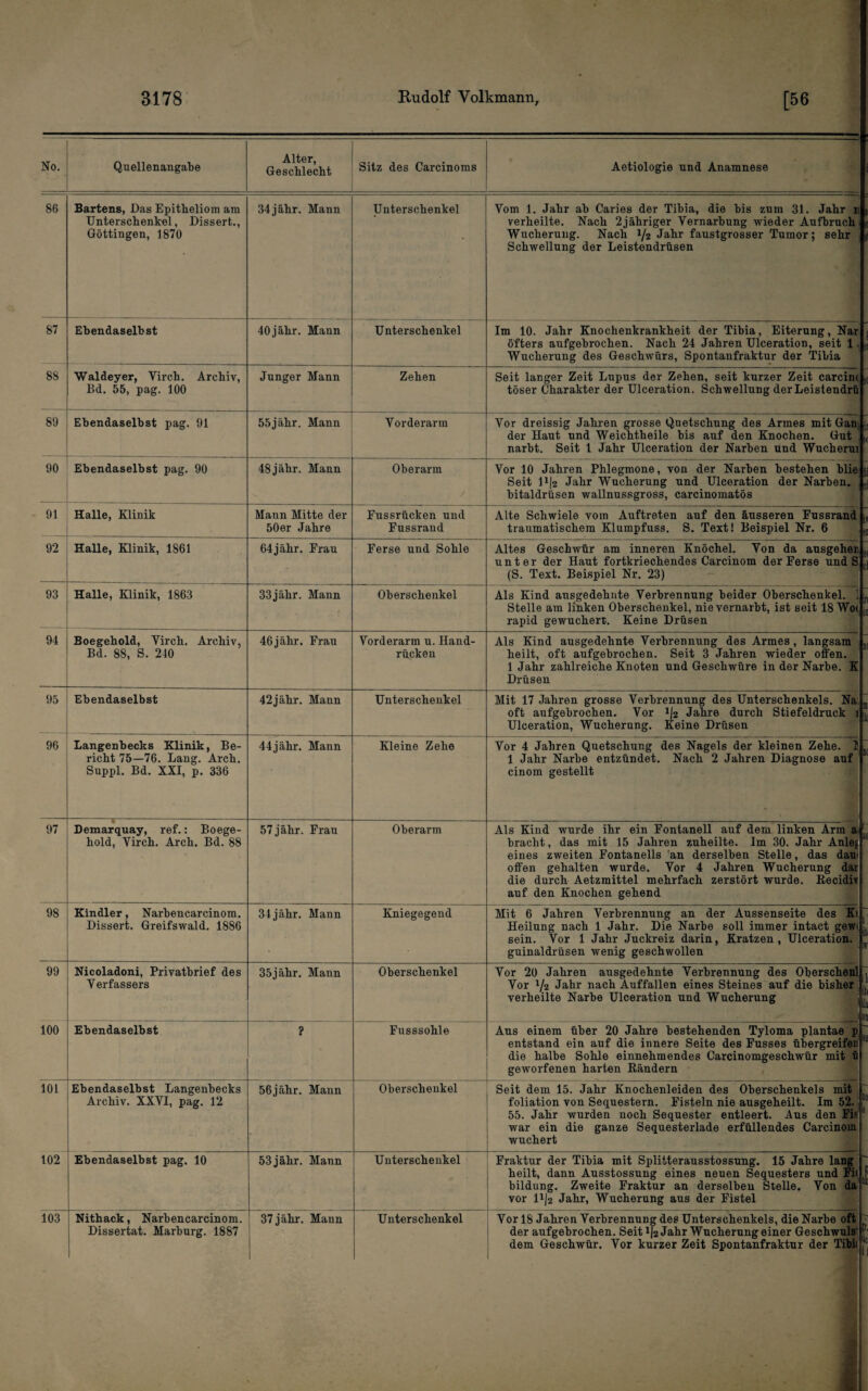 No. Quellenangabe Alter, Geschlecht Sitz des Carcinoms Aetiologie und Anamnese 86 Bartens, Das Epitheliom am Unterschenkel, Dissert., Göttingen, 1870 34jähr. Mann Unterschenkel Vom 1. Jahr ab Caries der Tibia, die bis zum 31. Jahr | verheilte. Nach 2jähriger Vernarbung wieder Aufbruch Wucherung. Nach 1/2 faustgrosser Tumor; sehr Schwellung der Leistendrüsen 1 1 87 Ebendaselbst 40 j ähr. Mann Unterschenkel Im 10. Jahr Knochenkrankheit der Tibia, Eiterung, Nar öfters aufgebrochen. Nach 24 Jahren Ulceration, seit 1, Wucherung des Geschwürs, Spontanfraktur der Tibia 1 88 Waldeyer, Virch. Archiv, Bd. 55, pag. 100 Junger Mann Zehen Seit langer Zeit Lupus der Zehen, seit kurzer Zeit carcim töser Charakter der Ulceration. Schwellung derLeistenÄl 1 89 Ebendaselbst pag. 91 55jähr. Mann Vorderarm Vor dreissig Jahren grosse Quetschung des Armes mit Gan| der Haut und Weichtheile bis auf den Knochen. Gut | narbt. Seit l Jahr Ulceration der Narben und Wucherul 90 Ebendaselbst pag. 90 48 j ähr. Mann Oberarm Vor 10 Jahren Phlegmone, von der Narben bestehen hlie Seit D|2 Jahr Wucherung und Ulceration der Narben, bitaldrüsen wallnussgross, carcinomatös 1 91 Halle, Klinik Mann Mitte der 50er Jahre Fussrücken und Fussrand Alte Schwiele vom Auftreten auf den äusseren Fussrand traumatischem Klumpfuss. S. Text! Beispiel Nr. 6 92 Halle, Klinik, 1861 64jähr. Frau Ferse und Sohle Altes Geschwür am inneren Knöchel. Von da ansgehe] unter der Haut fortkriechendes Carcinom der Ferse undl (S. Text. Beispiel Nr. 23) - ^ 1 93 Halle, Klinik, 1863 33jähr. Mann Oberschenkel Als Kind ausgedehnte Verbrennung beider Oberschenkel, j Stelle am linken Oberschenkel, nie vernarbt, ist seit 18 Wgi rapid gewuchert. Keine Drüsen ' i 94 Boegehold, Virch. Archiv, Bd. 88, S. 240 46jähr. Frau Vorderarm u. Hand¬ rücken Als Kind ausgedehnte Verbrennung des Armes, langsam heilt, oft aufgebrochen. Seit 3 Jahren wieder offen. 1 Jahr zahlreiche Knoten und Geschwüre in der Narbe. S Drüsen 1 95 Ebendaselbst 42j ähr. Mann Unterschenkel Mit 17 Jahren grosse Verbrennung des Unterschenkels. Na' oft aufgebrochen. Vor 1/2 Jahre durch Stiefeldruck 1 Ulceration, Wucherung. Keine Drüsen 96 Langenbecks Klinik, Be¬ richt 75—76. Lang. Arch. Suppl. Bd. XXI, p. 336 44jähr. Mann Kleine Zehe Vor 4 Jahren Quetschung des Nagels der kleinen Zehe. I 1 Jahr Narbe entzündet. Nach 2 Jahren Diagnose auf einem gestellt : 97 Demarquay, ref.: Boege¬ hold, Virch. Arch. Bd. 88 57 j ähr. Frau Oberarm Als Kind wurde ihr ein Fontanell auf dem linken Arm a bracht, das mit 15 Jahren zuheilte. Im 30. Jahr Anlej eines zweiten Fontanells 'an derselben Stelle, das dam offen gehalten wurde. Vor 4 Jahren Wucherung 4ll die durch Aetzmittel mehrfach zerstört wurde. Eeci^ auf den Knochen gehend r 1 98 Kindler, Narbencarcinom. Dissert. Greifswald. 1886 34 jähr. Mann Kniegegend Mit 6 Jahren Verbrennung an der Aussenseite des Kj Heilung nach 1 Jahr. Die Narbe soll immer intact gew( sein. Vor 1 Jahr Juckreiz darin, Kratzen, Ulceration. guinaldrüsen wenig geschwollen i 1 99 Nicoladoni, Privatbrief des Verfassers 35j ähr. Mann Oberschenkel Vor 20 Jahren ausgedehnte Verbrennung des Oberscherf Vor V2 Jahr nach Auffallen eines Steines auf die bisher] verheilte Narbe Ulceration und Wucherung || i M 100 Ebendaselbst ? Fusssohle Aus einem über 20 Jahre bestehenden Tyloma plantae p entstand ein auf die innere Seite des Fusses übergreif^ die halbe Sohle einnehmendes Carcinomgeschwür mit 1 geworfenen harten Bändern «S 101 Ebendaselbst Langenbecks Archiv. XXVI, pag. 12 56 j ähr. Mann Oberschenkel Seit dem 15. Jahr Knochenleiden des Oberschenkels mit foliation von Sequestern. Fisteln nie ausgeheilt. Im 52. 55. Jahr wurden noch Sequester entleert. Aus den Hl war ein die ganze Sequesterlade erfüllendes Carcinom wuchert DO e 102 Ebendaselbst pag. 10 53 j ähr. Mann Unterschenkel Fraktur der Tibia mit Splitterausstossung. 15 Jahre lang heilt, dann Ausstossung eines neuen Sequesters und K) bildung. Zweite Fraktur an derselben Stelle. Von ii vor 1^12 Jahr, Wucherung aus der Fistel ? Dl 103 Nithack, Narbencarcinom. Dissertat. Marburg. 1887 37 j ähr. Mann Unterschenkel Vor 18 Jahren Verbrennung des Unterschenkels, die Narbe oft der aufgebrochen. Seit 1)2 Jahr Wucherung einer Geschwulf dem Geschwür. Vor kurzer Zeit Spontanfraktur der Tibi 1 i k 1