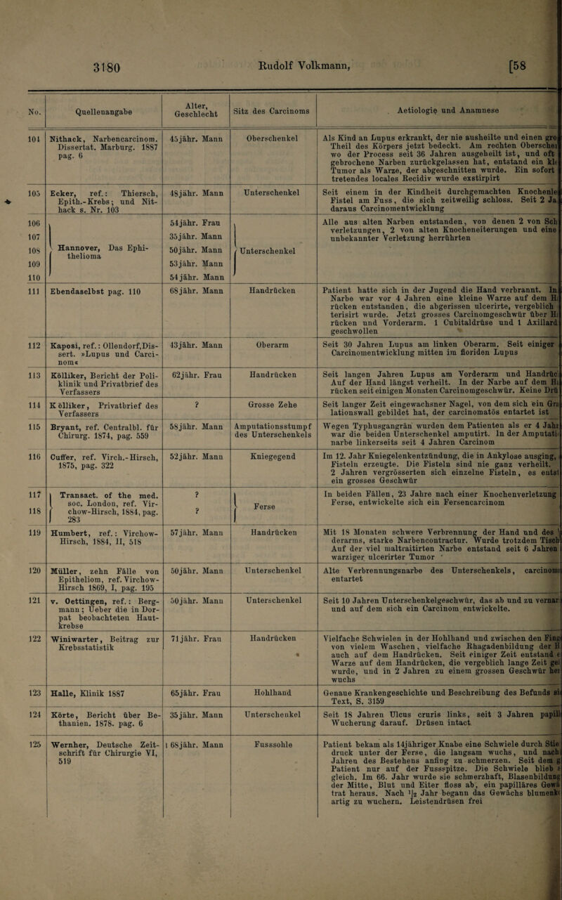 No. Quellenangabe Alter, Geschlecht Sitz des Carcinoms Aetiologie und Anamnese 104 Nithack, Narbencarcinom, Dissertat. Marburg. 1887 pag. 6 45 j ähr. Mann Oberschenkel Als Kind an Lupus erkrankt, der nie ausheilte und einen gro Theil des Körpers jetzt bedeckt. Am rechten Oberschei wo der Process seit 36 Jahren ausgeheilt ist, und oft gebrochene Narben zurückgelassen hat, entstand ein kh Tumor als Warze, der abgeschnitten wurde. Ein sofort tretendes locales Eecidiv wurde exstirpirt 105 Ecker, ref.: Thiersch, Epith. Krebs; und Nit¬ hack s. Nr. 103 48 j ähr. Mann Unterschenkel Seit einem in der Kindheit durchgeraachten Knochenle Fistel am Fuss, die sich zeitweilig schloss. Seit 2 Ja daraus Carcinomentwicklung 106 107 lOS 109 i Hannover, Das Ephi- thelioma 54jähr. Frau 35j ähr. Mann 50j ähr. Mann 53jähr. Mann Alle aus alten Narben entstanden, von denen 2 von Sch Verletzungen, 2 von alten Knocheneiterungen und eine unbekannter Verletzung herrührten 110 54 jähr. Mann 111 Ebendaselbst pag. 110 68 j ähr. Mann Handrücken Patient hatte sich in der Jugend die Hand verbrannt. Ini Narbe war vor 4 Jahren eine kleine Warze auf dem B rücken entstanden, die abgerissen ulcerirte, vergeblich terisirt wurde. Jetzt grosses Carcinomgeschwür über Hl rücken und Vorderarm. 1 Cubitaldrüse und l Axillar# geschwollen 112 Kaposi, ref.: 011endorf,Dis- sert. »Lupus und Carci- nora« 43 j ähr. Mann Oberarm Seit 30 Jahren Lupus am linken Oberarm. Seit einiger Carcinomentwicklung mitten im floriden Lupus 113 Kölliker, Bericht der Poli¬ klinik und Privatbrief des Verfassers 62j ähr, Frau Handrücken Seit langen Jahren Lupus am Vorderarm und Handrüc Auf der Hand längst verheilt. In der Narbe auf dem Hl rücken seit einigen Monaten Carcinomgeschwür. Keine Drü 114 K ölliker, Privatbrief des Verfassers ? Grosse Zehe Seit langer Zeit eingewachsner Nagel, von dem sich ein Gn lationswall gebildet hat, der carcinomatös entartet ist 115 Bryant, ref. Centralbl. für Chirurg. 1874, pag. 559 58jähr. Mann Amputations stump f des Unterschenkels Wegen Typhusgangrän wurden dem Patienten als er 4 Jahr war die beiden Unterschenkel amputirt. ln der Amputatii narbe linkerseits seit 4 Jahren Carcinom 116 Cuffer, ref, Virch.-Hirsch, 1875, pag. 322 52jähr. Mann Kniegegend Im 12. Jahr Kniegelenkentzündung, die in Ankylose ausging, Fisteln erzeugte. Die Fisteln sind nie ganz verheilt. ' 2 Jahren vergrösserten sich einzelne Fisteln, es euts ein grosses Geschwür 117 118 Transact. of the med. soc. London, ref. Vir- chow-Hirsch, 1884, pag. 283 ? ? ' Ferse ln beiden Fällen, 23 Jahre nach einer Knochenverletzung Ferse, entwickelte sich ein Fersencarcinom 119 Humbert, ref.: Virchow- Hirsch, 1884, 11, 518 57jähr. Mann Handrücken Mit 18 Monaten schwere Verbrennung der Hand und des ' derarras, starke Narbencontractur. Wurde trotzdem TiscI Auf der viel maltraitirten Narbe entstand seit 6 Jahren warziger ulcerirter Tumor ' 120 Müller, zehn Fälle von Epitheliom, ref. Virchow- Hirsch 1869, I, pag. 195 50jähr. Mann Unterschenkel Alte Verbrennungsnarbe des Unterschenkels, carcino* entartet 121 V. Dettingen, ref.: Berg¬ mann; Ueber die in Dor¬ pat beobachteten Haut¬ krebse 50 j ähr. Mann Unterschenkel Seit 10 Jahren Unterschenkelgeschwür, das ab und zu vernaf und auf dem sich ein Carcinom entwickelte. 122 Winiwarter, Beitrag zur Krebsstatistik 71jähr. Frau Handrücken « Vielfache Schwielen in der Hohlhand und zwischen den FiM von vielem Waschen, vielfache Ehagadenbildung der fl auch auf dem Handrücken, Seit einiger Zeit entstand 1 Warze auf dem Handrücken, die vergeblich lange Zeit gel wurde, und in 2 Jahren zu einem grossen Geschwür hca wuchs 123 Halle, Klinik 1887 65jähr. Frau Hohlhand Genaue Krankengeschichte und Beschreibung des Befunds si Text, S. 3159 124 Körte, Bericht über Be¬ thanien. 1878. pag. 6 35jähr. Mann Unterschenkel Seit 18 Jahren Ulcus cruris links, seit 3 Jahren papjl Wucherung darauf. Drüsen intact 125 Wernher, Deutsche Zeit¬ schrift für Chirurgie VI, 519 1 68jähr. Mann Fusssolile Patient bekam als 14jähriger Knabe eine Schwiele durch Stie druck unter der Ferse, die langsam wuchs, und nach Jahren des Bestehens anfing zu schmerzen. Seit dem g Patient nur auf der Fussspitze. Die Schwiele blieb t gleich. Im 66. Jahr wurde sie schmerzhaft, Blasenbildung der Mitte, Blut und Eiter floss ab, ein papilläres Gewä trat heraus. Nach >)2 Jahr begann das Gewächs blumenkf artig zu wuchern. Leistendrüsen frei i