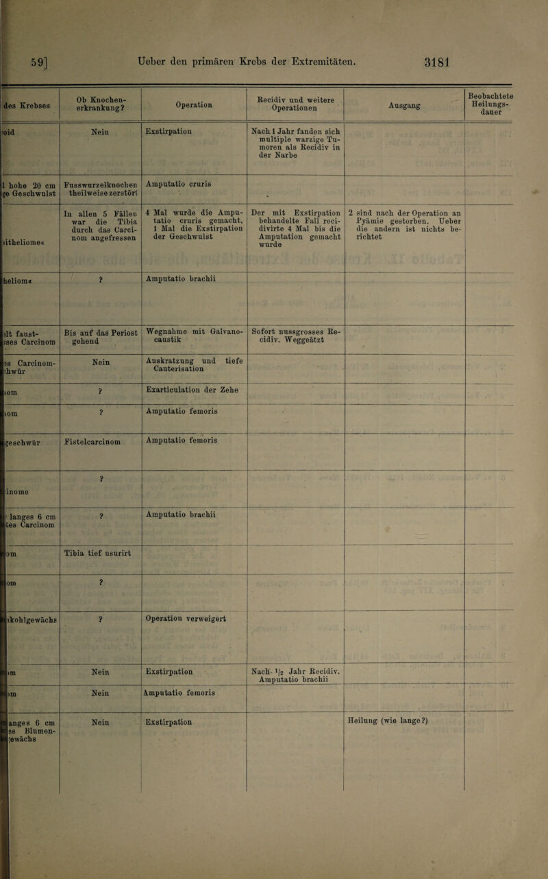 _ des Krebses Oh Knochen¬ erkrankung ? Operation Eecidiv und weitere Operationen Ausgang Beobachtete Heilnngs- dauer oid Nein Exstirpation Nach 1 Jahr fanden sich multiple warzige Tu¬ moren als Kecidiv in der Narbe 1 hohe 20 cm M Geschwulst r Fusswurzelknochen theilweise zerstör! Amputatio cruris ^itheliome« In allen 5 Fällen war die Tibia durch das Carci¬ nom angefressen 4 Mal wurde die Ampu¬ tatio cruris gemacht, 1 Mal die Exstirpation der Geschwulst Der mit Exstirpation behandelte Fall reci- divirte 4 Mal bis die Amputation gemacht wurde 2 sind nach der Operation an Pyämie gestorben. Ueber die andern ist nichts be¬ richtet f kelioma ? Amputatio brachii llt faust- rses Carcinom Bis auf das Periost gehend Wegnahme mit Galvano- caustik Sofort nussgrosses Ee¬ cidiv. Weggeätzt M Carcinom- >hwür ' Nein Auskratzung und tiefe Cauterisation i lom ? Exarticulation der Zehe lom ? Amputatio femoris • jfeschwür Fistelcarcinom Amputatio femoris - inome ? • i •langes 6 cm tos Carcinom ? Amputatio brachii Om Tibia tief usurirt - 1 ? I'- 1 ikohlgewächs ? Operation verweigert ■ 1 »m Nein Exstirp-.ition Nach-1|2 Jahr Kecidiv. Amputatio brachii Nein Amputatio femoris f 1 angcs 6 cm ■ es Blumen- ■ |e wachs Nein 1 ! 1 1 ! 1 Exstirpation 1 i Heilung (wie lange?)