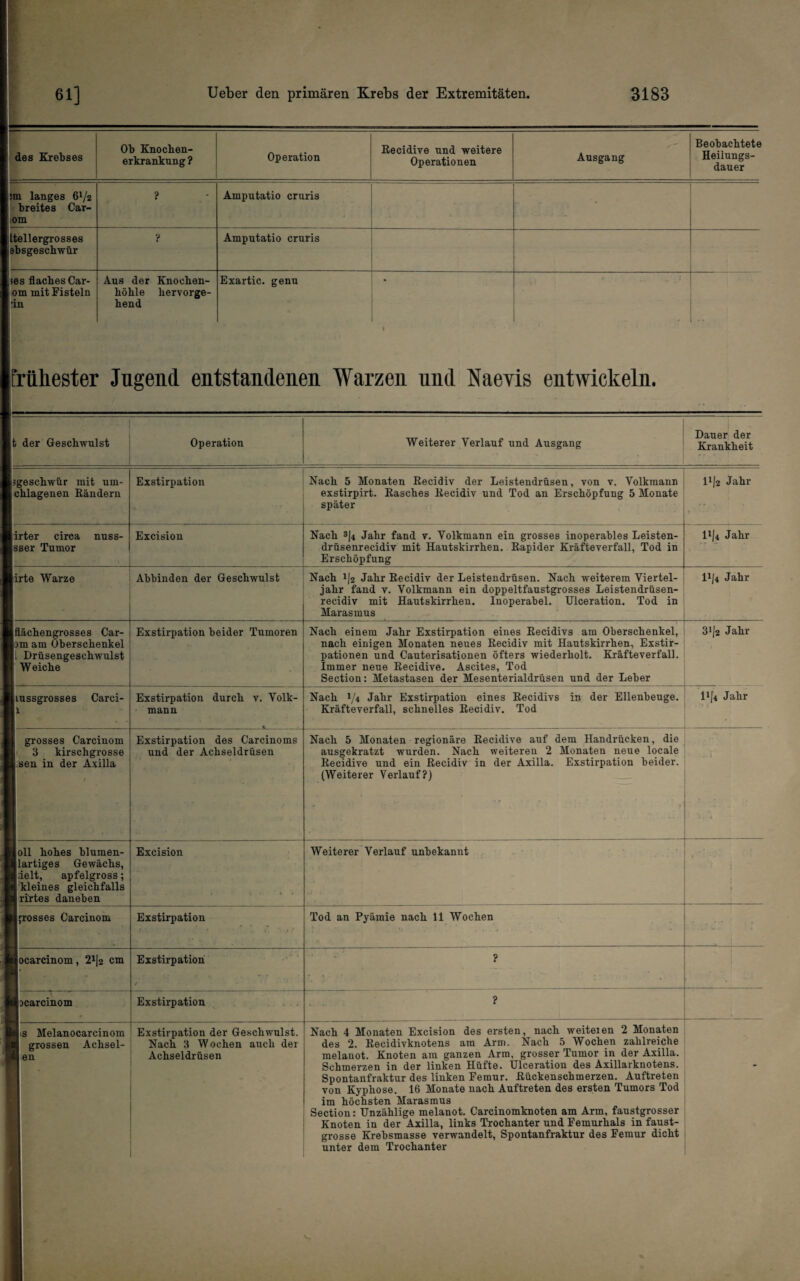 des Krebses Oh Knochen¬ erkrankung ? Operation Eecidive und weitere Operationen Ansgang Beobachtete Heilungs¬ dauer M langes 6V2 Phreites Car- [om ? Amputatio cruris Ltellergrosses ihsgeschwür ? Amputatio cruris ■s flaches Car- om mit Fisteln Aus der Knochen¬ höhle hervorge¬ hend Exartic. genu brttliester Jugend entstandenen Warzen und Naevis entwickeln. fc der Geschwulst Operation Weiterer Verlauf und Ausgang i Dauer der Krankheit Ijgeschwür mit um- IdHagenen Rändern Exstirpation Nach 5 Monaten Recidiv der Leistendrüsen, von v. Volkmann exstirpirt. Rasches Recidiv und Tod an Erschöpfung 5 Monate später 11/2 Jahr t lirter circa nuss- hser Tumor Excision Nach 3|4 Jahr fand v. Volkmann ein grosses inoperables Leisten- drüsenrecidiv mit Hautskirrhen. Rapider Kräfteverfall, Tod in Erschöpfung Vji Jahr urte Warze Abbinden der Geschwulst Nach ^[2 Jahr Recidiv der Leistendrüsen. Nach weiterem Viertel¬ jahr fand V. Volkmann ein doppeltfaustgrosses Leistendrüsen- recidiv mit Hautskirrhen. Inoperabel. Ulceration. Tod in Marasmus 11/4 Jahr liichengrosses Car- pm am Oberschenkel ll Drüsengeschwulst 1 Weiche Exstirpation beider Tumoren Nach einem Jahr Exstirpation eines Recidivs am Oberschenkel, nach einigen Monaten neues Recidiv mit Hautskirrhen, Exstir¬ pationen und Cauterisationen öfters wiederholt. Kräfteverfall. Immer neue Recidive. Ascites, Tod Section: Metastasen der Mesenterialdrüsen und der Leber 31/2 Jahr liussgrosses Carci- ll Exstirpation durch v. Volk- • mann Nach 1/4 Jahr Exstirpation eines Recidivs in der Ellenheuge. Kräfteverfall, schnelles Recidiv. Tod li|4 Jahr I grosses Carcinom II 3 kirschgrosse li/sen in der Axilla 1 Exstirpation des Carcinoms und der Achseldrüsen Nach 5 Monaten regionäre Recidive auf dem Handrücken, die ausgekratzt wurden. Nach weiteren 2 Monaten neue locale Recidive und ein Recidiv in der Axilla. Exstirpation beider. (Weiterer Verlauf?) •» f • - loll hohes hlumen- llartiges Gewächs, lielt, apfelgross; 1‘lleines gleichfalls |irirtes daneben Excision k t Weiterer Verlauf unbekannt i 1 IpDOSses Carcinom Exstirpation t ' 1 Tod an Pyämie nach 11 Wochen locardnom, 2^2 cm Exstirpation ' / • . 5, 1 li>earciiiom Exstirpation ? |is Melanocarcinom grossen Achsel- lien Exstirpation der Geschwulst. Nach 3 Wochen auch der Achseldrüsen Nach 4 Monaten Excision des ersten, nach weiteren 2 Monaten des 2. Kecidivknotens am Arm. Nach 5 Wochen zahlreiche melanot. Knoten am ganzen Arm, grosser Tumor in der Axilla. Schmerzen in der linken Hüfte. Ulceration des Axillarknotens. Spontanfraktur des linken Femur, ßückenschmerzen. Auftreten von Kyphose. 16 Monate nach Auftreten des ersten Tumors Tod im höchsten Marasmus Section: Unzählige melanot. Carcinomknoten am Arm, faustgrosser Knoten in der Axilla, links Trochanter und Femurhals in faust¬ grosse Krehsmasse verwandelt, Spontanfraktnr des Femur dicht unter dem Trochanter