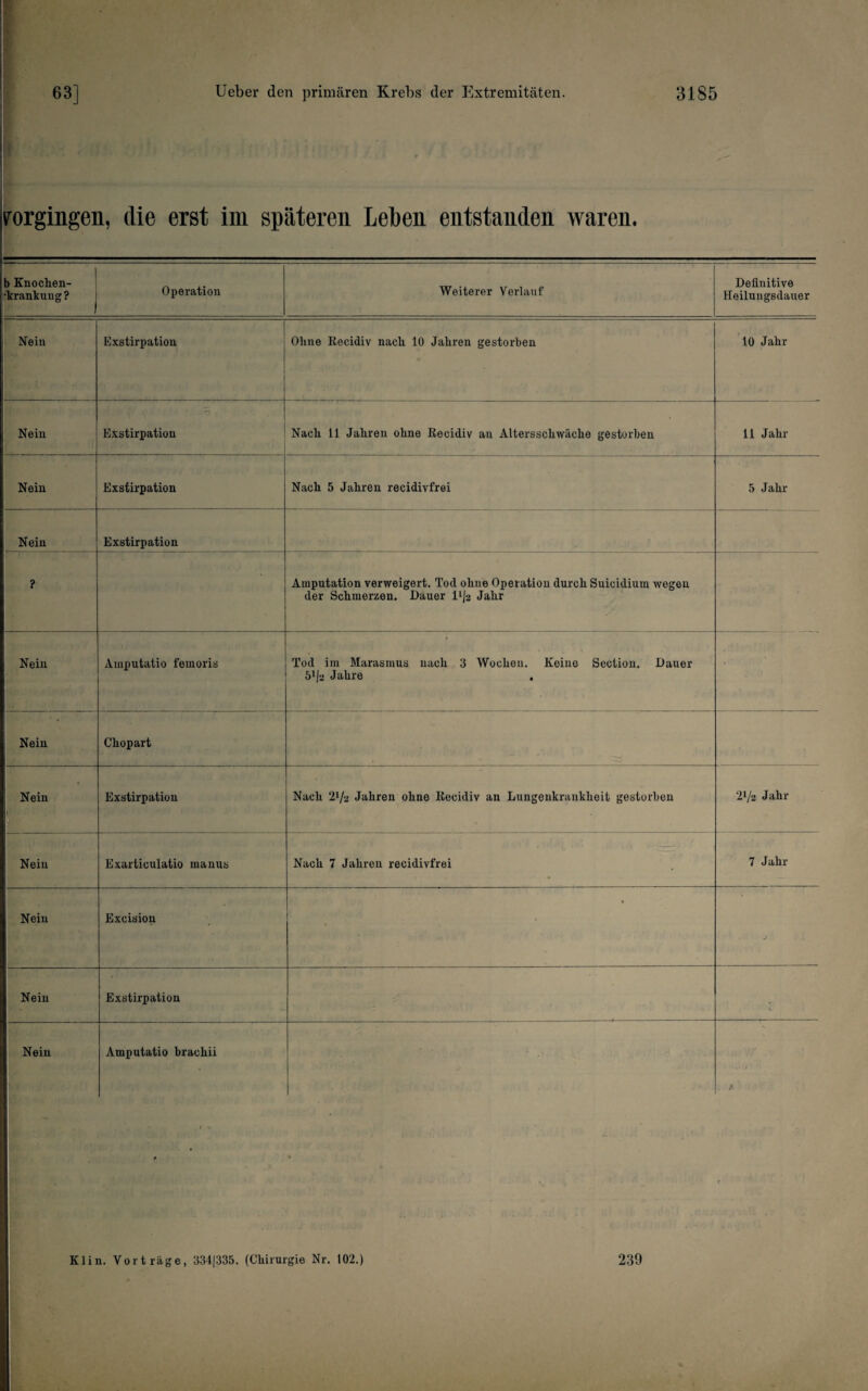 rorgingen, die erst im späteren Leben entstanden waren. ■ Knochen- %Kmkang? Operation Weiterer Verlauf Definitive Heilungsdauer Nein Exstirpation Oline Recidiv nach 10 Jahren gestorben 10 Jahr Nein Exstirpation Nach 11 Jahren ohne Recidiv an Altersschwäche gestorben 11 Jahr Nein Exstirpation Nach 5 Jahren recidivfrei 5 Jahr Nein Exstirpation ? Amputation verweigert. Tod ohne Operation durch Suicidium wegen der Schmerzen. Dauer I1/2 Jahr Nein Amputatio femoris Tod im Marasmus nach 3 Wochen. Keine Soction. Dauer 592 Jahre , • Nein Chopart Nein 1 Exstirpation Nach 21/2 Jahren ohne Recidiv an Lungeukrankheit gestorben 21/2 Jahr Nein Exarticuiatio manns Nach 7 Jahren recidivfrei 7 Jahr Nein Excision -• Nein Exstirpation V Nein 1 ! i Amputatio brachii r V Klin. Vorträge, 3341335. (Chirurgie Nr. 102.) 239