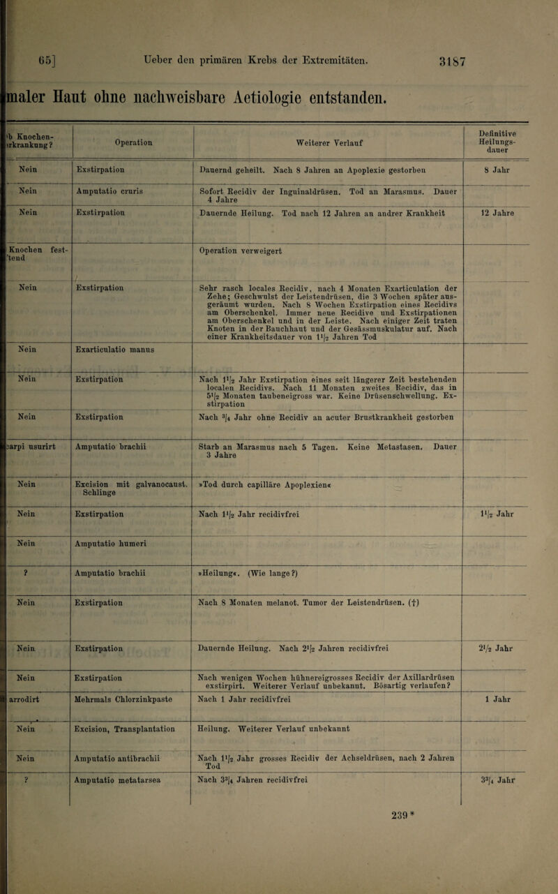 naler Haut ohne nachweisbare Aetiologie entstanden. ib Knoclien- trkrankung? 1 Operation Weiterer Verlauf Definitive Heilungs¬ dauer Nein Exstirpation Dauernd geheilt. Nach 8 Jahren an Apoplexie gestorben 8 Jahr ' ‘ i Nein Amputatio cruris Sofort Kecidiv der Inguinaldrüsen. Tod an Marasmus. Dauer 4 Jahre Nein Exstirpation 1 Dauernde Heilung. Tod nach 12 Jahren an andrer Krankheit 12 Jahre Knochen fest- ?tend 1 Operation verweigert Nein Exstirpation Sehr rasch locales Kecidiv, nach 4 Monaten Exarticulation der Zehe; Geschwulst der Leistendrüsen, die ,3 Wochen später aus¬ geräumt wurden. Nach 8 Wochen Exstirpation eines Recidivs am Oberschenkel. Immer neue Recidive und Exstirpationen am Oberschenkel und in der Leiste. Nach einiger Zeit traten Knoten in der Bauchhaut und der Gesässmuskulatur auf. Nach einer Krankheitsdauer von D)2 Jahren Tod Nein Exarticulatio manus Nein Exstirpation Nach 1if2 Jahr Exstirpation eines seit längerer Zeit bestehenden localen Recidivs. Nach 11 Monaten zweites Kecidiv, das in 5'|2 Monaten taubeneigross war. Keine Drüsenschwellung. Ex¬ stirpation Nein Exstirpation Nach 3|4 Jahr ohne Recidiv an acuter Brustkrankheit gestorben jarpi nsurirt Amputatio brachii Starb an Marasmus nach 5 Tagen. Keine Metastasen. Dauer 3 Jahre ■ i Nein Excision mit galvanocaust. Schlinge »Tod durch capilläre Apoplexien« 1 Nein 1 Exstirpation Nach 1>|2 Jahr recidivfrei 1*|2 Jahr 1 Nein Amputatio humeri D ? Amputatio brachii »Heilung«. (Wie lange?) Nein Exstirpation Nach 8 Monaten melanot. Tumor der Leistendrüsen, (f) D Nein Exstirpation Dauernde Heilung. Nach 2*f2 Jahren recidivfrei 21/2 Jahr Nein Exstirpation Nach wenigen Wochen hühnereigrosses Recidiv der Axillardrüsen exstirpirt. Weiterer Verlauf unbekannt. Bösartig verlaufen? CI 1 i arrodirt Mehrmals Chlorzinkpaste Nach 1 Jahr recidivfrei 1 Jahr i Nein > Excision, Transplantation Heilung. Weiterer Verlauf unbekannt 1 (^ gl Nein Amputatio antibrachii Nach IM2 Jahr grosses Recidiv der Achseldrüsen, nach 2 Jahren Tod \ I' ? Amputatio metatarsea Nach 33(4 Jahren recidivfrei 33/4 Jahr 239^