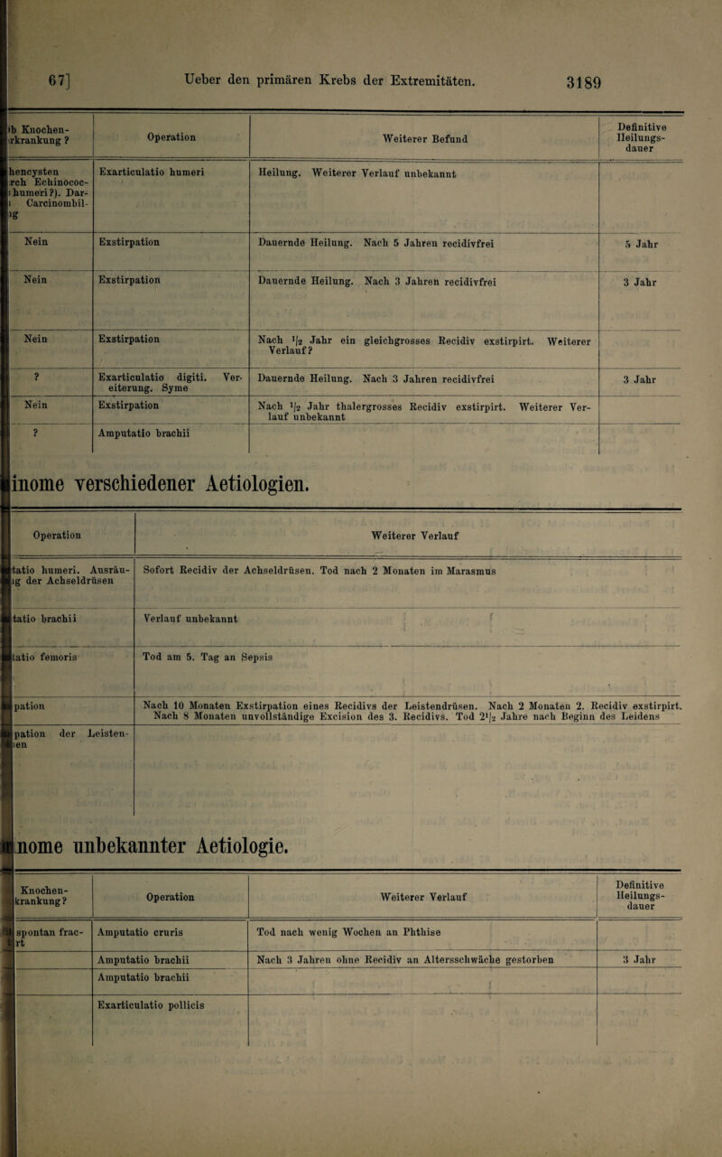 b Knocben- rkrankung ? Operation hencysten pwh Ecliinococ- ibumeri?). Dar- > Carcinombil- »g Nein Nein Nein Nein ? Exarticulatio humeri Exstirpation Exstirpation Exstirpation Exarticulatio digiti. Ver¬ eiterung. Syme Exstirpation Amputatio brachii Weiterer Befund Definitive lleilungs- dauer Heilung. Weiterer Verlauf unbekannt Dauernde Heilung. Nach 5 Jabren recidivfrei Dauernde Heilung. Nach 3 Jahren recidivfrei Nach i|2 Jahr ein gleichgrosses Eecidiv exstirpirt. Weiterer Verlauf? Dauernde Heilung. Nach 3 Jahren recidivfrei Nach i|2 Jahr thalergrosses Recidiv exstirpirt. Weiterer Ver¬ lauf unbekannt 5 Jahr 3 Jahr 3 Jahr inome verschiedener Aetiologien. Operation Weiterer Verlauf iitio humeri. Ausräu- ig der Achseldrüsen Itatio brachii Itatio femoris Ipation Ipation der Leisten- len Sofort Recidiv der Achseldrüsen. Tod nach 2 Monaten im Marasmus Verlauf unbekannt Tod am 5. Tag an Sepsis Nach 10 Monaten Exstirpation eines Recidivs der Leistendrüsen. Nach 2 Monaten 2. Recidiv exstirpirt. Nach 8 Monaten unvollständige Excision des 3. Recidivs. Tod 2^1‘j Jahre nach Beginn des Leidens ome unbekannter Aetiologie. Knochen- turankung ? spontan frac- rt Operation Amputatio cruris Amputatio brachii Amputatio hrachii Exarticulatio pollicis Weiterer Verlauf Definitive Heilungs¬ dauer Tod nach wenig Wochen an Phthise Nach 3 Jahren ohne Recidiv an Altersschwäche gestorben 3 Jahr