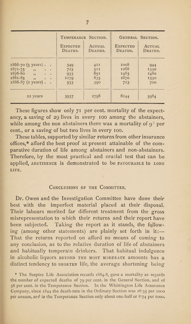 Temperanc e Section. General Section. Expected Actual Expected Actual Deaths. Deaths. Deaths. Deaths. 1866-70 (5 years) . . 549 411 1008 944 1871-75 „ . . 723 511 1268 1330 1876-80 ,, . . 933 651 1485 1480 1881-85 „ . . 1179 835 1670 1530 1886-87 (2 years) . . 553 390 7i3 700 22 years 3937 2798 6144 5984 These figures show only 71 per cent, mortality of the expect¬ ancy, a saving of 29 lives in every 100 among the abstainers, while among the non abstainers there was a mortality of 9^ per cent., or a saving of but two lives in every 100. These tables, supported by similar returns from other insurance offices,* afford the best proof at present attainable of the com¬ parative duration of life among abstainers and non-abstainers. Therefore, by the most practical and crucial test that can be applied, abstinence is demonstrated to be favourable to long life. Conclusions of the Committee. Dr. Owen and the Investigation Committee have done their best with the imperfect material placed at their disposal. Their labours merited far different treatment from the gross misrepresentation to which their returns and their report have been subjected. Taking the report as it stands, the follow¬ ing (among other statements) are plainly set forth in it:— That the returns reported on afford no means of coming to any conclusion, as to the relative duration of life of abstainers and habitually temperate drinkers. That habitual indulgence in alcoholic liquors beyond the most moderate amounts has a distinct tendency to shorten life, the average shortening being ■* The Sceptre Life Association records 1884-8, gave a mortality as regards the number of expected deaths of 7g per cent, in the General Section, and of 56 per cent, in the Temperance Section. In the Whittington Life Assurance Company, since 1844 the death-rate in the Ordinary Section was 1675 per 1000 per annum, ard in the Temperance Section only about one-half or 874 per 1000.