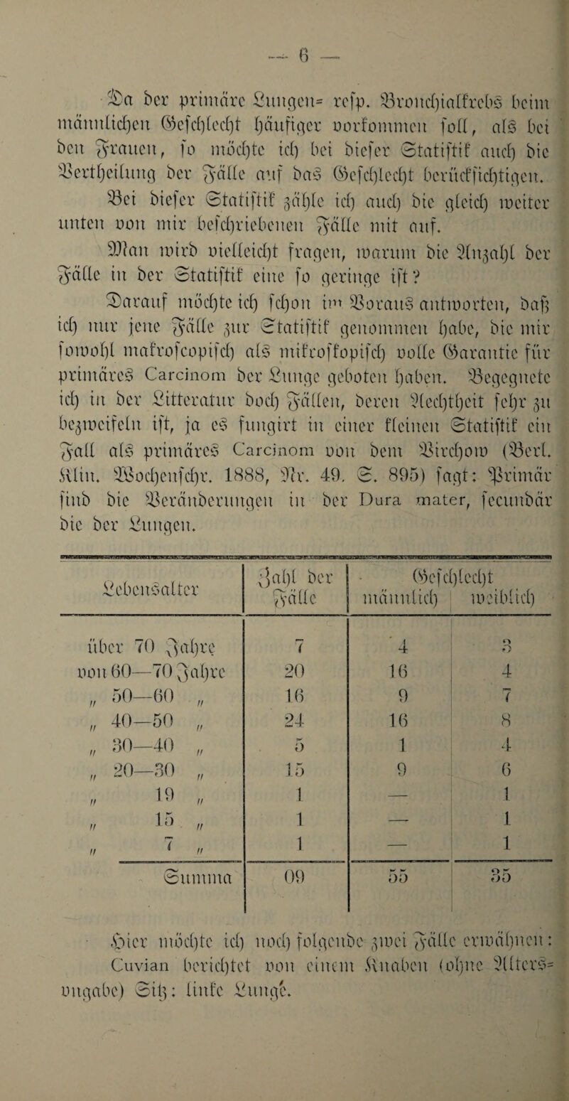 Sa ber primäre Situgeu* refp. $8rond)ialfrebb beim männlichen ©efchlecfjt häufiger oorfommen foll, alb bei ben grauen, ]o mochte icl) bei biefer 3tatiftif auch bie 33ertheilimg ber fjälle anf bab ©efcf)lecht bcritd’fichtigen. ^öei biefer Statijtif gähle icl) aucl) bie gleich) mciter unten non mir beschriebenen fyälle mit auf. 9J?an toirb nielleicht fragen, warum bie Sln^aljl ber $älle in ber 3tatiftit eine fo geringe ift? Sarattf möchte ich fd)on im beraub antworten, bap icl) nur jene $älle gut 3tatiftif genommen habe, bie mir tornohl mafro|copifcl) alb mit'coffopifd) nollc (Garantie für primäreb Carcinom ber ßitnge geboten haben. ^Begegnete id) in ber Äitteratur bod) fällen, bereit Riecht heit feljr gu bezweifeln i|t, ja eb fitngirt in einer Keinen 3tatiftif ein fyall alb primäreb Carcinom non bent $3ircl)ow (SBcrl. .Silin* 3Bod)eufchr. 1888, Blr. 49. 3. 895) fagt: primär fiub bie ÜBcränberuugcu in ber Dura mater, fecunbär bie ber Zungen. Kebeitballer 3ai)l bet p'dtte (Bef d)led)t männlich weiblich über 70 ^aljre 7 '4 q o non 60—70 3al)rc 20 16 4 „ 50—60 „ 16 9 ( ii 40 50 „ 24 16 8 „ 30-40 „ 5 1 4 „ 20-30 „ 15 9 6 „ 19 „ 1 — 1 II ^ tl II 1 — 1 II ( II 1 — 1 3umma 09 55 35 £)ier möchte icl) nod) folgcnbc ginci Jyällc ermähnen: Cuvian berichtet non einem Knaben (oljnc 2llterb- intgabc) 3ilj: linfe Üitngi.