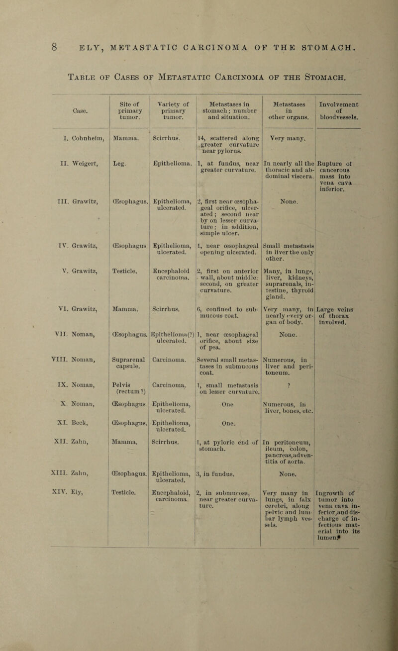 Table of Cases of Metastatic Carcinoma of the Stomach. Case. I. Cohnheim, II. Weigert, III. Grawitz, IV. Grawitz, V. Grawitz, VI. Grawitz, VII. Noman, VIII. Noman, IX. Noman, X. Noman, XI. Beck, XII. Zahn, XIII. Zalin, XIV. Ely, Site of primary tumor. Variety of primary tumor. Mamma. Leg. Scirrhus. Metastases in stomach; number and situation. 14, scattered along greater curvature near pylorus. Epithelioma. 1, at fundus, near greater curvature. (Esophagus. Epithelioma, j2, first near oesopha- ulcerated. | geal orifice, ulcer¬ ated ; second near by on lesser curva¬ ture ; in addition, simple ulcer. (Esophagus Epithelioma, 1, near oesophageal ulcerated. opening ulcerated. Testicle. Mamma. Encephaloid 2, first on anterior carcinoma, j wall, about middle: second, on greater I curvature. Scirrhus. ,6, confined to sub- S mucous coat. (Esophagus. | Epithelioma (?) j 1, near oesophageal ulcerated, i orifice, about size I of pea. Suprarenal capsule. Pelvis (rectum ?) (Esophagus (Esophagus. Mamma. (Esophagus. Testicle. Carcinoma. Several small metas¬ tases in submucous coat. Carcinoma. 1, small metastasis on lesser curvature. Metastases in other organs. Very many. In nearly all the thoracic and ab¬ dominal viscera. None. Involvement of bloodvessels. Rupture ot cancerous mass into vena cava inferior. Epithelioma, ulcerated. Epithelioma, ulcerated. Scirrhus. One One. 11, at pyloric end of ! stomach. Epithelioma, 3, in fundus, ulcerated. Encephaloid, 2, in submucosa, carcinoma, j near greater curva- ture. Small metastasis in liver the only! other. Many, in lungs, liver, kidneys, suprarenals, in¬ testine, thyroid | gland. Very many, in nearly every or¬ gan of body. None. Numerous, in liver and peri¬ toneum. Numerous, in liver, bones, etc. In peritoneum, ileum, colon, j pancreas, adven¬ titia of aorta. None. Large veins of thorax involved. Very many in Ingrowth of lungs, in falx ■ tumor into cerebri, along ■ vena cava in- pelvic and lum-j ferior,and dis¬ bar lymph ves- charge of in- sels. factious mat- | erial into its lumen*