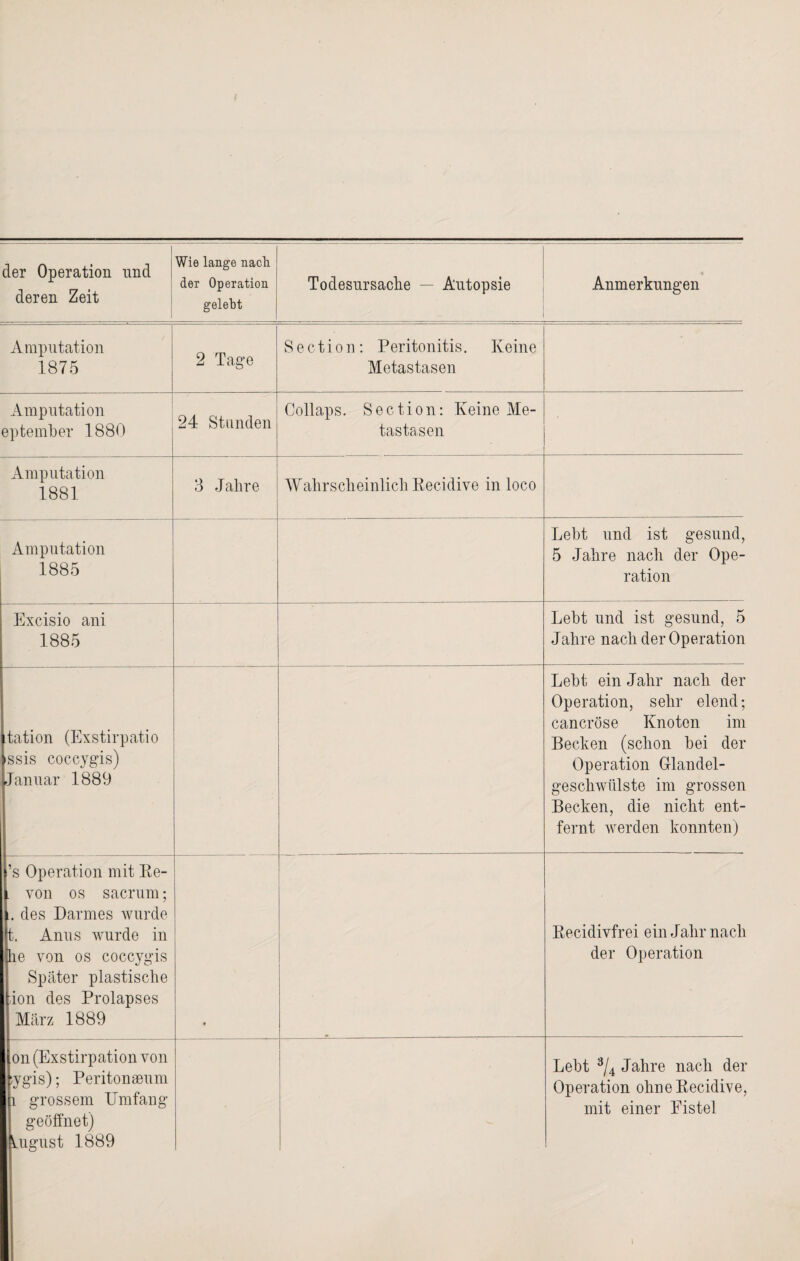 der Operation und deren Zeit Wie lange nach der Operation gelebt Todesursache — Autopsie Anmerkungen Amputation 1875 2 Tage Section: Peritonitis. Keine Metastasen Amputation eptember 1880 24 Stunden Collaps. Section: Keine Me¬ tastasen Amputation 1881 3 Jahre Wahrscheinlich Recidive in loco Amputation 1885 Lebt und ist gesund, 5 Jahre nach der Ope¬ ration Excisio ani 1885 Lebt und ist gesund, 5 Jahre nach der Operation tation (Exstirpatio 'ssis coccygis) Januar 1889 Lebt ein Jahr nach der Operation, sehr elend; cancröse Knoten im Becken (schon bei der Operation Glandel- geschwülste im grossen Becken, die nicht ent¬ fernt werden konnten) ’s Operation mit Re- von os sacrum; . des Darmes wurde t, Anus Avurde in he von os coccygis Später plastische Ion des Prolapses März 1889 Recidivfrei ein Jahr nach der Operation on (Exstirpation von ygis); Peritonaeum i grossem Umfang geöffnet) Lugust 1889 Lebt 3/4 Jahre nach der Operation ohne Recidive, mit einer Eistel 1