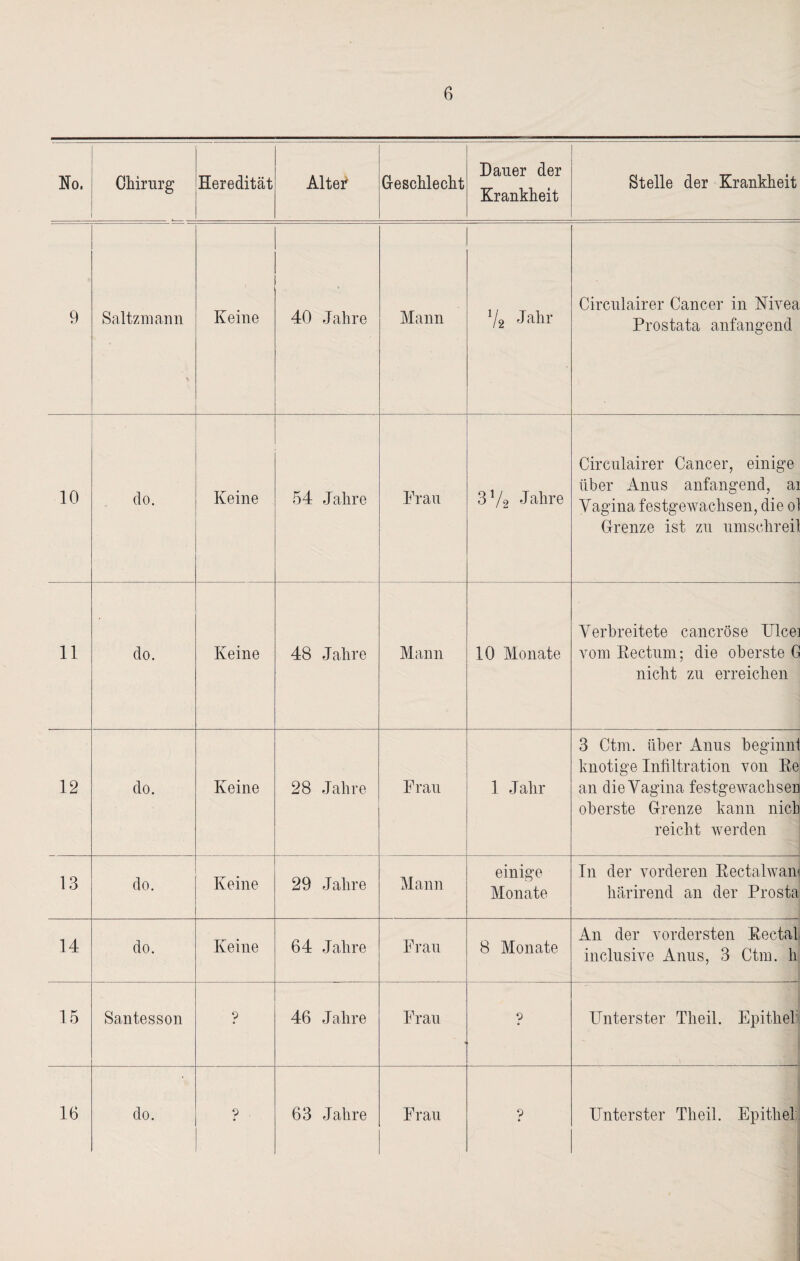 No. Chirurg Heredität Alter Geschlecht Dauer der Krankheit Stelle der Krankheit 9 Saltzmann Keine 40 Jahre Mann v2 Jahr Circulairer Cancer in Mvea Prostata anfangend 10 do. Keine 54 Jahre Frau 3 V2 Jahre Circulairer Cancer, einige über Anus anfangend, ai Vagina festgewachsen, die ol Grenze ist zu umschreil 11 do. Keine 48 Jahre Mann 10 Monate Verbreitete cancröse TJlcei vom Rectum; die oberste G nicht zu erreichen 12 do. Keine 28 Jahre Frau 1 Jahr 3 Ctm. über Anus beginn! knotige Infiltration von Re an die Vagina festgewachsen oberste Grenze kann nick reicht werden 13 do. Keine 29 Jahre Mann einige Monate In der vorderen Rectalwan härirend an der Prosta 14 do. Keine 64 Jahre Frau 8 Monate An der vordersten Rectal inclusive Anus, 3 Ctm. h 15 Santesson ? 46 Jahre Frau 9 Unterster Theil. Epithel \ 16 do. 9 . 63 Jahre Frau ? Unterster Theil. Epithel ■