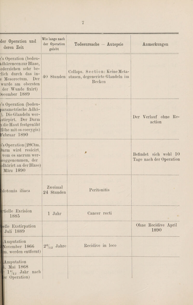 der Operation und deren Zeit Wie lange nach der Operation gelebt Todesursache — Autopsie Anmerkungen )’s Operation (bedeu- Ldhärencen zur Blase, ed erziehen sehr be- ■licb durch das in- e Mesorectum. Der wurde am obersten der Wunde fixirt) )ecember 1889 40 Stunden Collaps. Section: Keine Meta¬ stasen, degenerirte Olandeln im Becken fs Operation (bedeu- Darametrische Adlia- ). Die Olandeln wer- stirpirt. Der Darm 1 die Haut festgenäht löhe mit os coccvgis) Februar 1890 Der Verlauf ohne Re- action ’s Operation (28Ctm. )arm wird resicirt, vom os sacrum wer- veggenommen, der dhärirt an der Blase) März 1890 ß Befindet sich wohl 10 Tage nach der Operation [dotomia iliaca Zweimal 24 Stunden Peritonitis [ Helle Excision 1885 1 Jahr Cancer recti 1 eile Exstirpation 1 Juli 1889 Ohne Becidive April 1890 1 Amputation 1 November 1866 im. werden entfernt) 2 6/i 2 Jahre Becidive in loco 1 Amputation 1 Mai 1868 | 11:/12 Jahr nach I r Operation) \