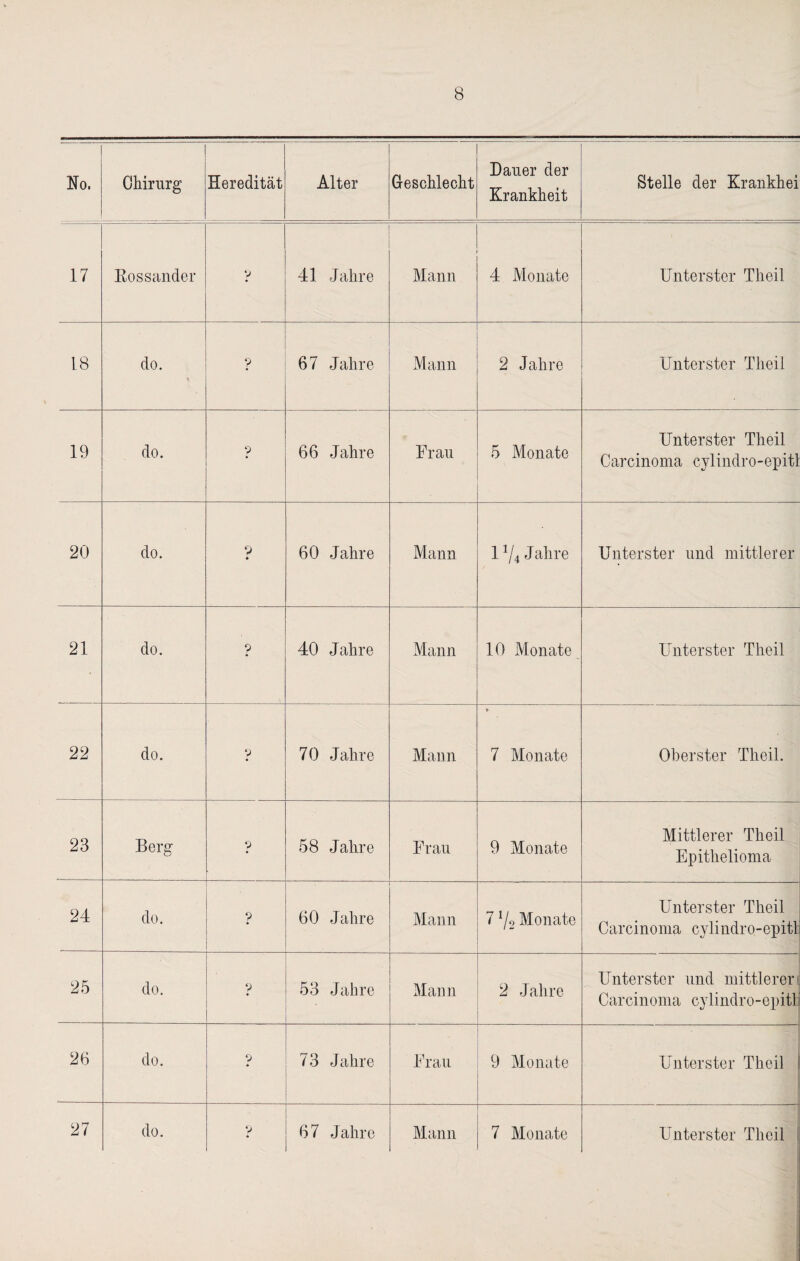 No. Chirurg Heredität Alter Geschlecht Dauer der Krankheit Stelle der Krankhei 17 Rossander v 41 Jahre Mann 4 Monate Unterster Theil 18 do. 9 67 Jahre Mann 2 Jahre Unterster Theil 19 do. 9 66 Jahre Frau 5 Monate Unterster Theil Carcinoma cvlindro-epitl 20 do. 9 60 Jahre Mann 1*/4 Jahre Unterster und mittlerer 21 do. 9 40 Jahre Mann 10 Monate Unterster Theil 22 do. p 70 Jahre Mann 7 Monate Oberster Theil. 23 Berg 9 58 Jahre Frau 9 Monate Mittlerer Theil Epithelioma 24 do. 9 60 Jahre Mann 71/2 Monate Unterster Theil Carcinoma cvlindro-epitl 25 do. V 53 Jahre Mann 2 Jahre Unterster und mittlerer!: Carcinoma cylindro-epitl 26 do. 9 73 Jahre Frau 9 Monate Unterster Theil 1