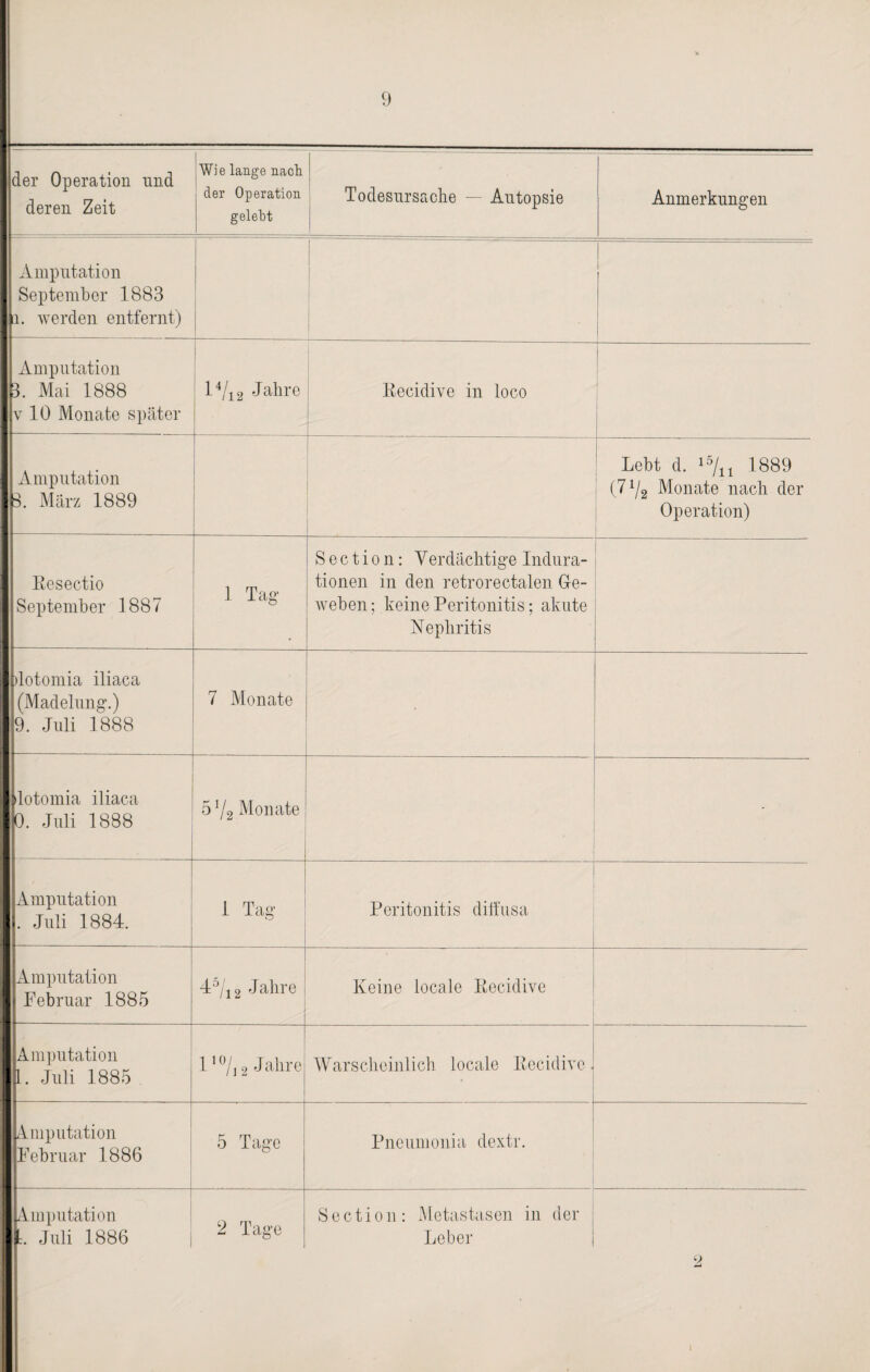 1 ■* 9 der Operation und deren Zeit Wie lange nach der Operation gelebt Todesursache — Autopsie Anmerkungen Amputation September 1883 li. werden entfernt) l Amputation |B. Mai 1888 I v 10 Monate später 14/12 Jahre Recidive in loco i I Amputation jp. März 1889 Lebt d. l5/n 1889 (71/2 Monate nach der Operation) Eesectio 1 September 1887 1 Tag Section: Yerdächtige Indura¬ tionen in den retrorectalen Ge¬ weben; keine Peritonitis; akute Nephritis Iplotomia iliaca li (Madelung.) 19. Juli 1888 7 Monate lllotomia iliaca |b. Juli 1888 5 V2 Monate - 1 Amputation 1. Juli 1884. 1 Tag Peritonitis diffusa 1 Amputation 1 Februar 1885 4°/12 Jahre Keine locale Recidive [Amputation ||1. Juli 1885 11 °/j 2 Jahre Warscheinlich locale Recidive ■[Amputation ■Februar 1886 5 Tage Pneumonia dextr. llAmputation ll. Juli 1886 2 Tage Section: Metastasen in der Leber 2 1