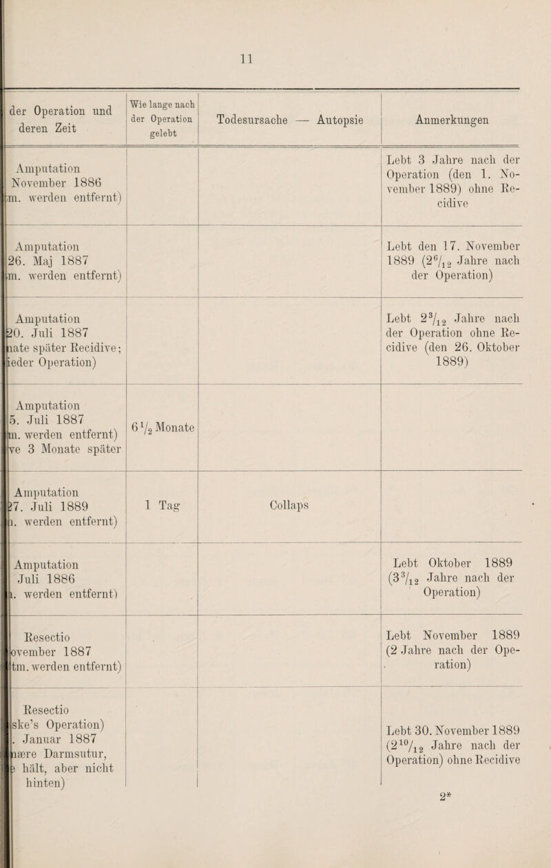 der Operation und deren Zeit Wie lange nach der Operation gelebt Todesursache — Autopsie Anmerkungen Amputation November 1886 ;m. werden entfernt) Lebt 3 Jahre nach der Operation (den 1. No¬ vember 1889) ohne Re¬ cidive Amputation ;26. Maj 1887 m. werden entfernt) Lebt den 17. November 1889 (26/12 Jahre nach der Operation) Amputation 20. Juli 1887 aate später Recidive; ieder Operation) Lebt 23/i2 Jahre nach der Operation ohne Re¬ cidive (den 26. Oktober 1889) Amputation 5. Juli 1887 m. werden entfernt) ve 3 Monate später 6 V2 Monate i Amputation U7. Juli 1889 I n. werden entfernt) 1 Tag Collaps 1 j Amputation Juli 1886 j l. werden entfernt) Lebt Oktober 1889 (3 3/i 2 Jahre nach der Operation) Resectio I ovember 1887 tm. werden entfernt) Lebt November 1889 (2 Jahre nach der Ope¬ ration) Resectio ske’s Operation) . Januar 1887 naere Darmsutur, 3 hält, aber nicht hinten) Lebt 30. November 1889 (210/12 Jahre nach der Operation) ohne Recidive 2* 1