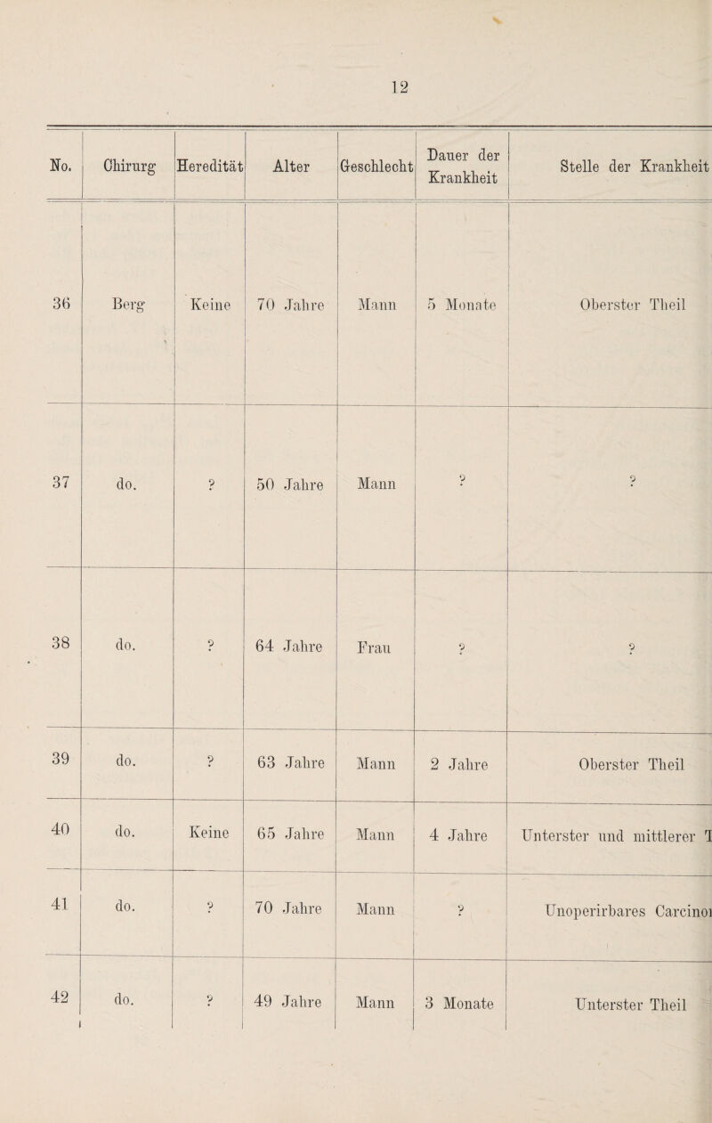 Ho. Chirurg Heredität Alter Geschlecht Bauer der Krankheit Stelle der Krankheit 36 Berg Keine 70 Jahre Mann 5 Monate - Oberster Theil 37 do. ? 50 Jahre Mann p p 38 do. p 64 Jahre Frau P p 39 do. p 63 Jahre Mann 2 Jahre Oberster Theil 40 do. Keine 65 Jahre Mann 4 Jahre Unterster und mittlerer 1 41 do. p 70 Jahre Mann p Unoperirbares Carcinoi \ i 1