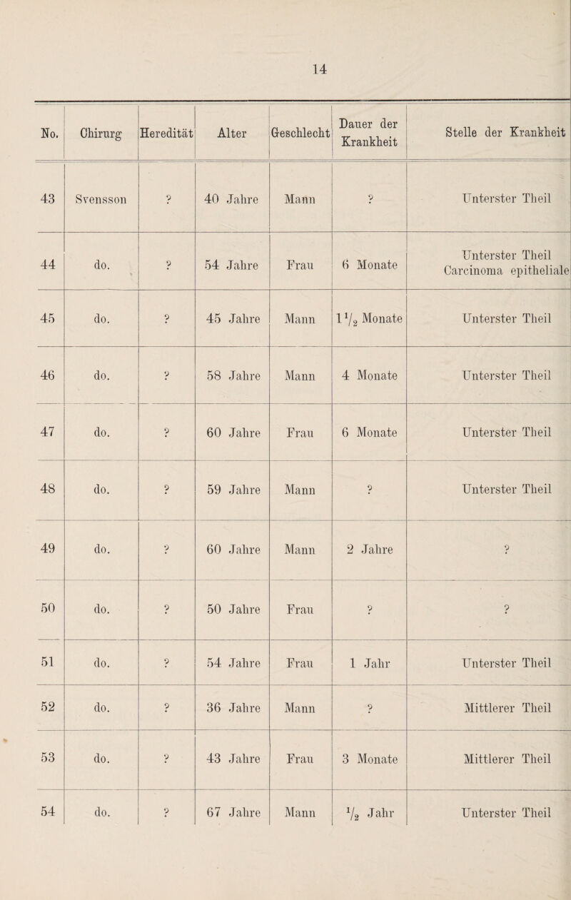 No. Chirurg Heredität Alter Geschlecht Dauer der Krankheit Stelle der Krankheit 43 Svenssoii p 40 Jahre Mann p Unterster Th eil 44 do. * p 54 Jahre Frau 6 Monate Unterster Tlieil Carcinoma epitheliale 45 do. p 45 Jahre Mann 1*/2 Monate Unterster Tlieil 46 do. p 58 Jahre Mann 4 Monate Unterster Tlieil 47 do. p 60 Jahre Frau 6 Monate Unterster Tlieil 48 do. p 59 Jahre Mann p Unterster Theil 49 do. p 60 Jahre Mann 2 Jahre p 50 do. p 50 Jahre Frau p p 51 do. p 54 Jahre Frau 1 Jahr Unterster Theil 52 do. ? 36 Jahre Mann p Mittlerer Tlieil 53 do. p 43 Jahre Frau 3 Monate Mittlerer Theil