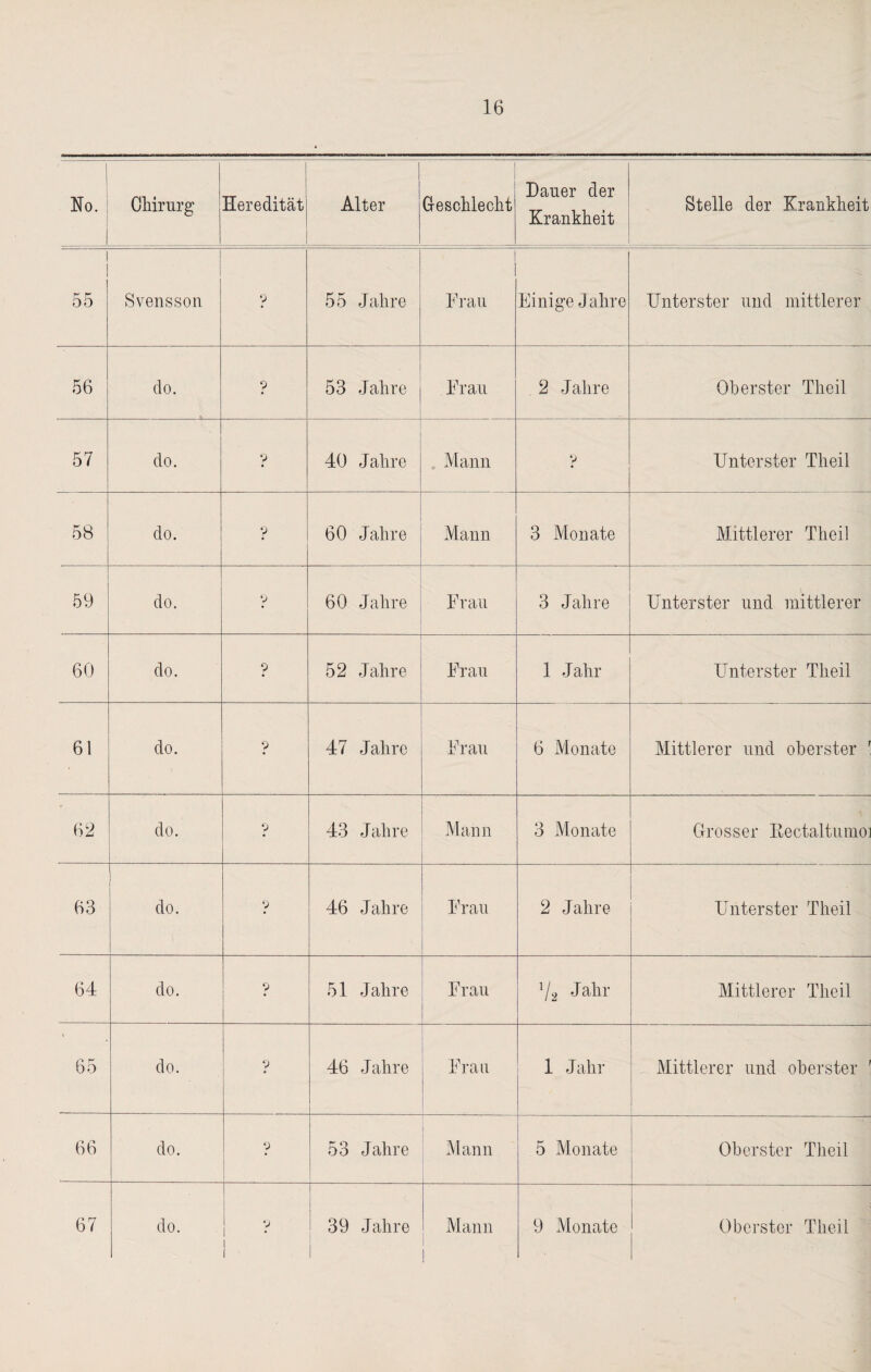 1 N o. Chirurg Heredität Alter 1 G-e schlecht Dauer der Krankheit Stelle der Krankheit i 55 Svensson ? 55 Jahre Frau Einige Jahre Unterster und mittlerer 56 do. 9 53 Jahre Frau 2 Jahre Oberster Theil 57 clo. 9 40 Jahre Mann ? Unterster Theil 58 do. 9 60 Jahre Mann 3 Monate Mittlerer Theil 59 do. 9 60 Jahre Frau 3 Jahre Unterster und mittlerer 60 do. 9 52 Jahre Frau 1 Jahr Unterster Theil 61 do. ? 47 Jahre Frau 6 Monate Mittlerer und oberster r 62 do. 9 43 Jahre Mann 3 Monate Grosser Rectaltumoi 63 do. 9 46 Jahre Frau 2 Jahre Unterster Theil 64 do. 9 51 Jahre Frau 72 Jahr Mittlerer Theil 65 do. 9 46 Jahre Frau 1 Jahr Mittlerer und oberster 66 do. p 53 Jahre Mann 5 Monate Oberster Theil 1 I