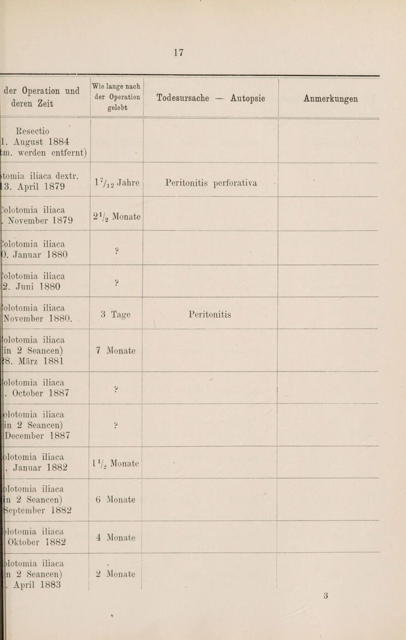 der Operation und deren Zeit Wie lange nach der Operation gelebt Todesursache — Autopsie Anmerkungen Resectio 1. August 1884 ;m. werden entfernt) tomia iliaca dextr. .3. April 1879 1 7i2 Jahre Peritonitis perforativa * lolotomia iliaca . November 1879 21/2 Monate Jolotomia iliaca 9. Januar 1880 p lolotomia iliaca 2. Juni 1880 p lolotomia iliaca November 1880. 3 Tage Peritonitis olotomia iliaca in 2 Seancen) !8. März 1881 7 Monate olotomia iliaca . October 1887 p y olotomia iliaca in 2 Seancen) December 1887 p ilotomia iliaca . Januar 1882 11/.2 Monate ■ dotomia iliaca n 2 Seancen) September 1882 6 Monate -V- dotomia iliaca Oktober 1882 4 Monate olotomia iliaca n 2 Seancen) . April 1883 2 Monate ■ 1 % 3 )